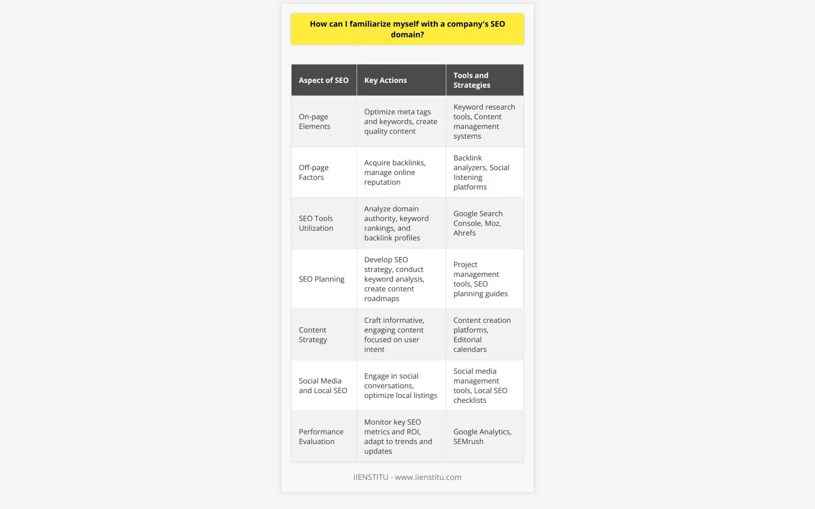 Familiarizing oneself with a company's SEO domain is an essential endeavor for those striving to sharpen their digital marketing skills or enhance the online presence of their business. SEO, a critical component of modern digital strategies, necessitates a deep dive into the practices and performance of a website in relation to search engine algorithms and user search behavior.Establishing a sound foundation in SEO begins with grasping its core principles. SEO ostensibly revolves around heightening a website's relevance and authority to ensure it is favorable to search engine algorithms, leading to higher rankings in search engine results pages (SERPs). This process encompasses an array of tactics involving on-page elements—such as keywords optimization, meta tags, and quality content creation—as well as off-page factors, namely backlinks acquisition and online reputation management.Delving into a company's SEO domain requires assessing how current efforts align with best practices. Start by scrutinizing the company's existing online properties including their websites, social media accounts, and any other digital footprint. A thorough assessment examines site architecture, content quality and relevance, keyword optimization strategies, and backlink profiles.Utilizing robust SEO tools is imperative for a factual evaluation of the company's SEO stature. Google Search Console offers a firsthand look into how Google perceives the website, while tools like Moz and Ahrefs enable in-depth analyses of domain authority, backlink profiles, keyword rankings, and competitor benchmarking. Leveraging these insights, one can identify gaps and opportunities – such as underperforming keywords or content gaps that competitors have capitalized on.Crafting a strategic SEO plan is the next consequential step. The plan should encompass clear objectives, keyword analysis inclusive of long-tail and high-intent variants, content roadmaps for targeted keywords, and a methodical outreach for obtaining quality backlinks. This plan must also factor in user experience (UX) optimization and mobile-friendliness, which significantly influence SEO success.Penetrating the SEO domain also demands an appreciation of content's pivotal role. An effective content strategy fortifies the SEO framework, luring organic traffic through informative, engaging, and user-focused material. Great content complements technical SEO by encouraging longer dwell times, garnering backlinks, and satisfying search intent which, in turn, signals search engines that the website is of high value.Alongside these tactical elements, strategic social media engagement and local SEO practices, where applicable, can provide additional avenues for enhancing a company's SEO domain. Active participation in relevant social conversations and optimized local business listings can augment the SEO efforts.Evaluating the progression of SEO endeavors is as vital as the initial analysis and strategic planning. Analytics services like Google Analytics and SEMrush deliver periodic performance reports that render it possible to track key SEO metrics, reflect on the return on investment, and adapt to any emerging SEO trends or algorithm updates.In sum, to thoroughly familiarize oneself with a company's SEO domain, a systematic approach is warranted. This involves grasping the underpinnings of SEO, leveraging the appropriate analytics tools for a deep-dive into current standings and competitor landscapes, strategizing holistically with content and outreach at the forefront, and regularly monitoring outcomes to ensure continuous improvement. It is this multi-faceted, keen attention to the dynamics of SEO that enables one to adeptly navigate and enhance a company's digital domain.