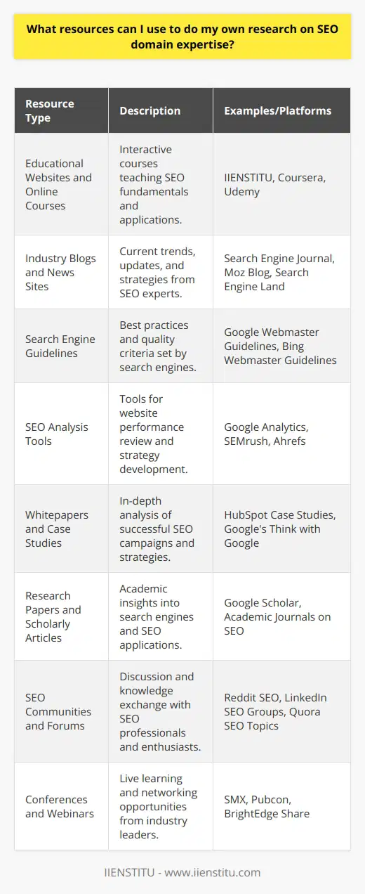 Having a robust understanding of search engine optimization (SEO) is crucial for anyone looking to optimize their online content for search engines. To develop SEO domain expertise, you must delve into resources that provide comprehensive and up-to-date information on the subject. Here are some resources that can aid in conducting research on SEO domain expertise:**Educational Websites and Online Courses**Dedicated educational platforms, such as IIENSTITU, offer a wealth of knowledge through courses specifically tailored to teach SEO principles and practices. Online courses are a great way to understand the theoretical aspects and get practical advice on how to apply SEO strategies. These platforms often provide interactive learning experiences through video content, quizzes, and forums where you can engage with experts.**Industry Blogs and News Sites**Renowned SEO professionals and thought leaders often maintain blogs where they share insights about the latest trends, algorithm updates, and effective strategies. Reading these blogs can help you understand the nuances of SEO and also allow you to see real-world examples of SEO tactics in action. Additionally, subscribing to industry news sites can keep you informed about recent developments within the SEO community.**Search Engine Guidelines**Search engines like Google publish webmaster guidelines, which are an invaluable resource for anyone aiming to improve their site's visibility. These guidelines outline best practices for making websites more accessible and indexable by search engines. They also provide insights into what search engines consider high-quality content and web design.**SEO Analysis Tools**Various free and premium tools exist to aid SEO research. While not exclusively educational, tools such as Google Analytics and others mentioned can help you analyze website performance, track keyword rankings, and understand user behavior. These insights are fundamental in shaping an effective SEO strategy.**Whitepapers and Case Studies**SEO domain expertise can also be honed by examining whitepapers and case studies from successful SEO campaigns. These documents provide a deep dive into the strategies that SEO professionals employed, the challenges they faced, and the outcomes of their efforts. Analyzing these can give you a better understanding of practical SEO applications.**Research Papers and Scholarly Articles**SEO is also a topic of academic interest. Research papers and scholarly articles often cover in-depth analysis of search engine algorithms, economic impacts of SEO, and the intersection of SEO with emerging technologies. These can be accessed through academic databases or search engines like Google Scholar.**SEO Communities and Forums**Participating in SEO communities and forums allows you to connect with peers and experts. Platforms like Reddit’s SEO subforum, LinkedIn groups dedicated to SEO, and Q&A sites like Quora are spaces where you can ask questions, share knowledge, and get feedback on your SEO ideas and projects.**Conferences and Webinars**Finally, attending SEO conferences and webinars is a way to learn directly from industry leaders. These events often involve presentations on cutting-edge topics, workshops, and networking opportunities that can be invaluable for developing SEO expertise.In developing your SEO domain expertise, it is important to use a combination of these resources to gain both broad and in-depth knowledge of SEO. Remember to remain skeptical of outdated information, as SEO is a continually changing field, and what worked yesterday may not work today. By keeping yourself informed and engaged with these resources, you will be well-equipped to master the intricacies of SEO.