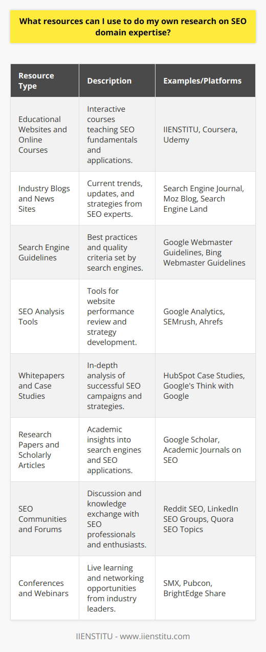 Having a robust understanding of search engine optimization (SEO) is crucial for anyone looking to optimize their online content for search engines. To develop SEO domain expertise, you must delve into resources that provide comprehensive and up-to-date information on the subject. Here are some resources that can aid in conducting research on SEO domain expertise:**Educational Websites and Online Courses**Dedicated educational platforms, such as IIENSTITU, offer a wealth of knowledge through courses specifically tailored to teach SEO principles and practices. Online courses are a great way to understand the theoretical aspects and get practical advice on how to apply SEO strategies. These platforms often provide interactive learning experiences through video content, quizzes, and forums where you can engage with experts.**Industry Blogs and News Sites**Renowned SEO professionals and thought leaders often maintain blogs where they share insights about the latest trends, algorithm updates, and effective strategies. Reading these blogs can help you understand the nuances of SEO and also allow you to see real-world examples of SEO tactics in action. Additionally, subscribing to industry news sites can keep you informed about recent developments within the SEO community.**Search Engine Guidelines**Search engines like Google publish webmaster guidelines, which are an invaluable resource for anyone aiming to improve their site's visibility. These guidelines outline best practices for making websites more accessible and indexable by search engines. They also provide insights into what search engines consider high-quality content and web design.**SEO Analysis Tools**Various free and premium tools exist to aid SEO research. While not exclusively educational, tools such as Google Analytics and others mentioned can help you analyze website performance, track keyword rankings, and understand user behavior. These insights are fundamental in shaping an effective SEO strategy.**Whitepapers and Case Studies**SEO domain expertise can also be honed by examining whitepapers and case studies from successful SEO campaigns. These documents provide a deep dive into the strategies that SEO professionals employed, the challenges they faced, and the outcomes of their efforts. Analyzing these can give you a better understanding of practical SEO applications.**Research Papers and Scholarly Articles**SEO is also a topic of academic interest. Research papers and scholarly articles often cover in-depth analysis of search engine algorithms, economic impacts of SEO, and the intersection of SEO with emerging technologies. These can be accessed through academic databases or search engines like Google Scholar.**SEO Communities and Forums**Participating in SEO communities and forums allows you to connect with peers and experts. Platforms like Reddit’s SEO subforum, LinkedIn groups dedicated to SEO, and Q&A sites like Quora are spaces where you can ask questions, share knowledge, and get feedback on your SEO ideas and projects.**Conferences and Webinars**Finally, attending SEO conferences and webinars is a way to learn directly from industry leaders. These events often involve presentations on cutting-edge topics, workshops, and networking opportunities that can be invaluable for developing SEO expertise.In developing your SEO domain expertise, it is important to use a combination of these resources to gain both broad and in-depth knowledge of SEO. Remember to remain skeptical of outdated information, as SEO is a continually changing field, and what worked yesterday may not work today. By keeping yourself informed and engaged with these resources, you will be well-equipped to master the intricacies of SEO.