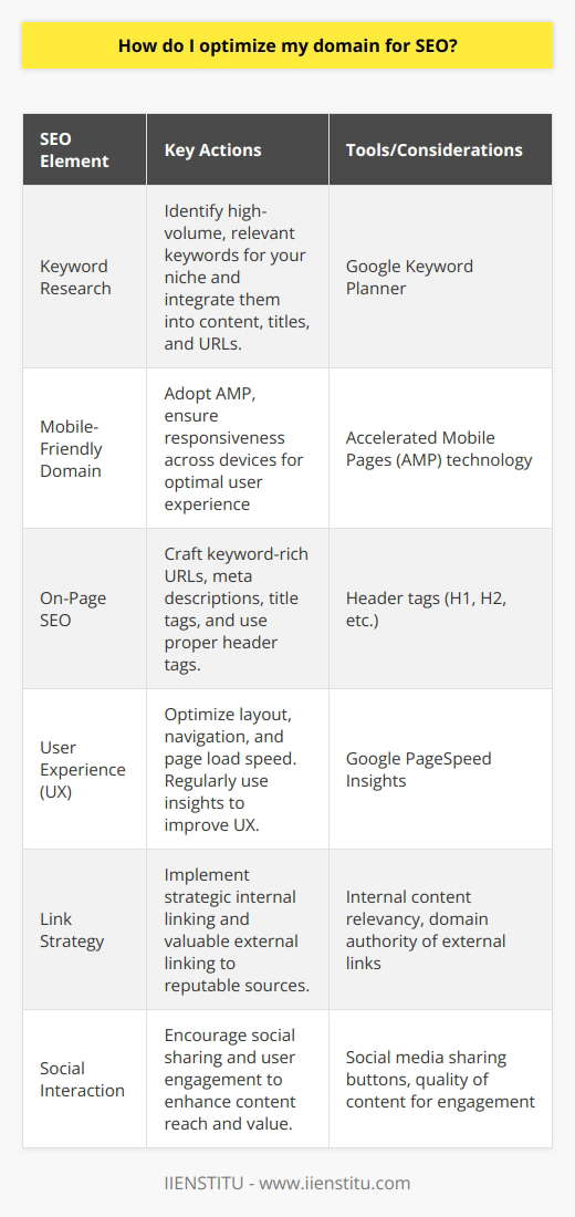 Optimizing a blog domain for SEO effectively increases the visibility and reach of the content. Since search engines are constantly evolving, keeping abreast of the latest practices is vital for success. Here's how you can optimize your domain for better SEO performance:Start with Strategic Keyword ResearchUnderstanding what your target audience is searching for is foundational in SEO. Initiate your strategy by conducting profound keyword research to pinpoint what potential readers are querying in search engines. Use sophisticated tools like Google Keyword Planner to determine high-volume, relevant keywords that align with your blog’s niche. Integrate these terms naturally into your domain's content, titles, headings, and URLs.Ensure Your Domain is Mobile-FriendlyMobile users represent a significant portion of internet traffic. Hence, search engines, especially Google, heavily lean towards domains that offer seamless mobile experiences. To enhance your blog's mobile usability, consider adopting Accelerated Mobile Pages (AMP) technology for faster loading times. Check your domain's responsiveness across various devices to ensure a uniform and optimal browsing experience.Exercise On-Page SEO Best PracticesOn-page SEO encompasses a myriad of elements that you have direct control over. Craft URLs that are concise and incorporate target keywords. Write compelling meta descriptions and title tags that accurately summarize page content and include relevant keywords without overstuffing. Structure your content with appropriate header tags (H1, H2, etc.), placing prominence on key concepts and terms within H1 and H2 tags.Prioritize Excellent User Experience (UX)User experience is critical to keeping visitors on your site and reducing bounce rate. A domain should have an intuitive layout, easy navigation, and a clean aesthetic. Pages should load quickly to minimize user wait time. Tools like Google PageSpeed Insights can help you identify areas of improvement. Pay attention to insights from website analytics to fine-tune UX elements consistently.Leverage Internal and External Links EffectivelyInternal linking aids search engines in mapping out and comprehending the structure and hierarchy of your domain while fortifying topic relevance. Strategically link to pertinent internal content where beneficial for the user. External links to reputable sources can bolster the credibility of your content, but use them judiciously, ensuring they add value for your readers.Foster Social Interaction and Content SharingSearch engines use social signals as an indirect metric to gauge content quality and relevance. Encourage user interaction by integrating social media sharing buttons prominently on your blog and create content that provokes conversation and engagement. Engaged users are more likely to share content which can amplify your domain's reach and, concurrently, its perceived value by search engines.In summary, a meticulous approach to keyword research, a commitment to mobile-friendliness, adherence to on-page SEO principles, prioritizing user experience, and fostering social engagement are paramount steps in optimizing your blog domain for SEO. These strategies will aid in ascending SERPs, increasing domain authority, and captivating a wider audience for your content.