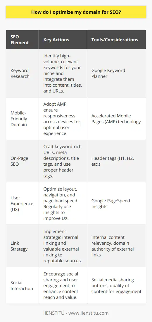 Optimizing a blog domain for SEO effectively increases the visibility and reach of the content. Since search engines are constantly evolving, keeping abreast of the latest practices is vital for success. Here's how you can optimize your domain for better SEO performance:Start with Strategic Keyword ResearchUnderstanding what your target audience is searching for is foundational in SEO. Initiate your strategy by conducting profound keyword research to pinpoint what potential readers are querying in search engines. Use sophisticated tools like Google Keyword Planner to determine high-volume, relevant keywords that align with your blog’s niche. Integrate these terms naturally into your domain's content, titles, headings, and URLs.Ensure Your Domain is Mobile-FriendlyMobile users represent a significant portion of internet traffic. Hence, search engines, especially Google, heavily lean towards domains that offer seamless mobile experiences. To enhance your blog's mobile usability, consider adopting Accelerated Mobile Pages (AMP) technology for faster loading times. Check your domain's responsiveness across various devices to ensure a uniform and optimal browsing experience.Exercise On-Page SEO Best PracticesOn-page SEO encompasses a myriad of elements that you have direct control over. Craft URLs that are concise and incorporate target keywords. Write compelling meta descriptions and title tags that accurately summarize page content and include relevant keywords without overstuffing. Structure your content with appropriate header tags (H1, H2, etc.), placing prominence on key concepts and terms within H1 and H2 tags.Prioritize Excellent User Experience (UX)User experience is critical to keeping visitors on your site and reducing bounce rate. A domain should have an intuitive layout, easy navigation, and a clean aesthetic. Pages should load quickly to minimize user wait time. Tools like Google PageSpeed Insights can help you identify areas of improvement. Pay attention to insights from website analytics to fine-tune UX elements consistently.Leverage Internal and External Links EffectivelyInternal linking aids search engines in mapping out and comprehending the structure and hierarchy of your domain while fortifying topic relevance. Strategically link to pertinent internal content where beneficial for the user. External links to reputable sources can bolster the credibility of your content, but use them judiciously, ensuring they add value for your readers.Foster Social Interaction and Content SharingSearch engines use social signals as an indirect metric to gauge content quality and relevance. Encourage user interaction by integrating social media sharing buttons prominently on your blog and create content that provokes conversation and engagement. Engaged users are more likely to share content which can amplify your domain's reach and, concurrently, its perceived value by search engines.In summary, a meticulous approach to keyword research, a commitment to mobile-friendliness, adherence to on-page SEO principles, prioritizing user experience, and fostering social engagement are paramount steps in optimizing your blog domain for SEO. These strategies will aid in ascending SERPs, increasing domain authority, and captivating a wider audience for your content.