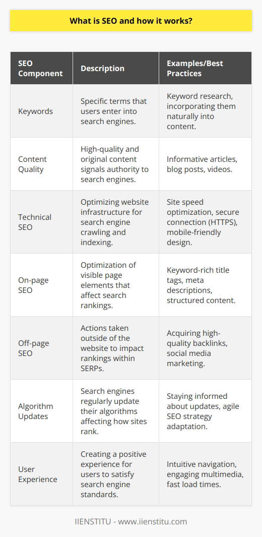 Search Engine Optimization (SEO) is a multifaceted process designed to improve a website's ranking on search engine results pages (SERPs), thereby increasing the quantity and quality of traffic to the site through organic search results. A well-optimized website is more easily understood by search engine crawlers, which is essential for indexing and ranking.Keywords form the bedrock of SEO. They are the terms and phrases that searchers enter into search engines. Through extensive research and analysis, SEO experts identify these keywords to create and optimize content that meets the intent of the searcher. This involves incorporating keywords into title tags, meta descriptions, and body content in a way that is natural and relevant to the topic.High-quality, original content is a core component of a successful SEO strategy. Not only does it provide value to the reader, but it also signals to search engines like Google that a website is a credible and authoritative source of information. The use of multimedia elements, such as images and videos, can further enhance the user experience and encourage longer site visits, which is favourable for SEO.On the technical side, SEO entails making a website faster, easier to crawl, and understandable for search engines. This includes ensuring a secure connection (HTTPS), mobile-friendliness, site architecture, structured data, and XML sitemaps, among others. Clean and structured code is also a plus, as it allows search engine bots to index the website more efficiently.On-page SEO, as mentioned, targets the content that users can see, while off-page SEO looks at how to build authority and trust for a website, generally through links. Quality backlinks from reputable websites are the currency of the internet, as they indicate to search engines that other sites vouch for the content on a website.SEO is not static—the search landscape is always changing. Major search engines like Google continually tweak their algorithms to improve the usefulness and accuracy of their search results. These updates may affect website rankings, necessitating an agile approach to SEO.From understanding user behaviour and preferences to creating engaging and technically sound web pages, SEO taps into various elements that culminate in improved search engine visibility. This visibility directly correlates to increased traffic and, potentially, increased business success. It's a long-term strategy that demands ongoing effort and adaptability to the evolving digital environment.For businesses and website owners, grasping the intricacies of SEO is crucial. It's not merely about getting to the top spot on a SERP; it's about staying there and leveraging that visibility for real business outcomes. SEO is an ongoing process, with the best practices rooted in creating a good user experience and providing reliable and authoritative content to the end-user.