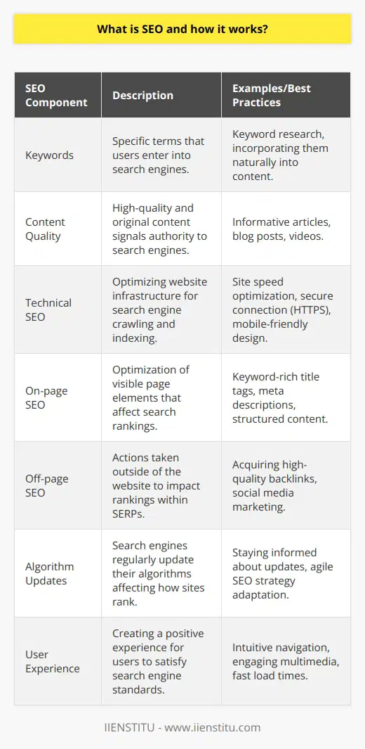 Search Engine Optimization (SEO) is a multifaceted process designed to improve a website's ranking on search engine results pages (SERPs), thereby increasing the quantity and quality of traffic to the site through organic search results. A well-optimized website is more easily understood by search engine crawlers, which is essential for indexing and ranking.Keywords form the bedrock of SEO. They are the terms and phrases that searchers enter into search engines. Through extensive research and analysis, SEO experts identify these keywords to create and optimize content that meets the intent of the searcher. This involves incorporating keywords into title tags, meta descriptions, and body content in a way that is natural and relevant to the topic.High-quality, original content is a core component of a successful SEO strategy. Not only does it provide value to the reader, but it also signals to search engines like Google that a website is a credible and authoritative source of information. The use of multimedia elements, such as images and videos, can further enhance the user experience and encourage longer site visits, which is favourable for SEO.On the technical side, SEO entails making a website faster, easier to crawl, and understandable for search engines. This includes ensuring a secure connection (HTTPS), mobile-friendliness, site architecture, structured data, and XML sitemaps, among others. Clean and structured code is also a plus, as it allows search engine bots to index the website more efficiently.On-page SEO, as mentioned, targets the content that users can see, while off-page SEO looks at how to build authority and trust for a website, generally through links. Quality backlinks from reputable websites are the currency of the internet, as they indicate to search engines that other sites vouch for the content on a website.SEO is not static—the search landscape is always changing. Major search engines like Google continually tweak their algorithms to improve the usefulness and accuracy of their search results. These updates may affect website rankings, necessitating an agile approach to SEO.From understanding user behaviour and preferences to creating engaging and technically sound web pages, SEO taps into various elements that culminate in improved search engine visibility. This visibility directly correlates to increased traffic and, potentially, increased business success. It's a long-term strategy that demands ongoing effort and adaptability to the evolving digital environment.For businesses and website owners, grasping the intricacies of SEO is crucial. It's not merely about getting to the top spot on a SERP; it's about staying there and leveraging that visibility for real business outcomes. SEO is an ongoing process, with the best practices rooted in creating a good user experience and providing reliable and authoritative content to the end-user.