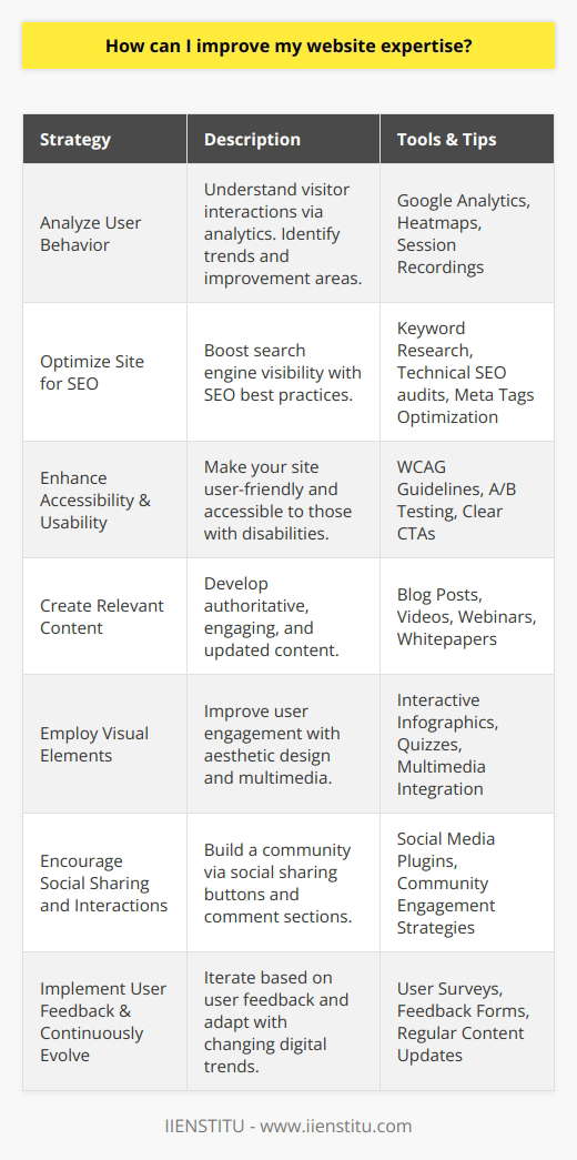 Improving your website expertise begins with a deep understanding of user interaction and a commitment to ongoing adaptation. To gain a competitive edge and ensure your website resonates with visitors, follow these proactive strategies:1. **Analyze User Behavior:**   Start with in-depth analytics to understand how visitors interact with your website. Tools like Google Analytics help track crucial metrics such as page views, bounce rate, and session duration. Evaluate the user journey to identify trends and areas for improvement. Heatmaps and session recordings are also valuable as they provide visual insights into user activity, highlighting which areas attract the most attention and where users may encounter roadblocks.2. **Optimize Site for SEO:**   Enhance your website's visibility on search engines by adopting current SEO best practices. This encompasses researching and integrating targeted keywords, optimizing your website's structure and URL hierarchy, and ensuring all pages have unique and descriptive title tags and meta descriptions. Technical SEO, focusing on mobile responsiveness and site speed, is equally essential, especially in an era where mobile browsing predominates.3. **Enhance Accessibility & Usability:**   Ensuring that your site is accessible to all users, including those with disabilities, not only broadens your audience but also reflects well on your brand. Follow the Web Content Accessibility Guidelines (WCAG) to make your content more accessible. Usability tests, including A/B split testing different design elements, can refine user flows and boost conversion rates. Clear CTAs are fundamental, guiding users toward desired actions efficiently.4. **Create Relevant Content:**   Authoritative, engaging content positions your website as a credible source in your field. This content should answer your audience's questions, solve problems, and offer unique insights. A varied content strategy that includes blog posts, videos, webinars, and whitepapers can cater to different user preferences and learning styles. Keeping content fresh and up-to-date not only sustains user interest but also helps maintain search engine relevance.5. **Employ Visual Elements:**   An aesthetically pleasing website with thoughtful design and multimedia encourages longer visits. Visual content can break up text and make complex information more digestible. Interactive content such as quizzes, calculators, or interactive infographics adds an element of engagement that can enhance the user experience and make your website stand out.6. **Encourage Social Sharing and Interactions:**   Social features like sharing buttons and comment sections not only facilitate community building but can significantly extend your content's reach. Encouraging users to share their thoughts and content helps foster an active community around your site, and user comments can provide new insights for you to consider.7. **Implement User Feedback & Continuously Evolve:**   Continuous improvement is the hallmark of a successful website. Collect and analyze user feedback to discover what's working and what's not. Make data-driven decisions to implement changes, whether that means adjusting the design, tweaking the navigation, or revising content. Regularly refresh your website to align with user expectations and evolving digital trends, ensuring your site stays relevant and competitive.By embodying these strategies, your website is more likely to serve its intended purpose effectively. Furthermore, demonstrating a robust online presence with a user-centric focus can significantly enhance your website's expertise, credibility, and appeal. Always remember that the digital landscape is in constant flux, so agility and responsiveness to change are key to ongoing success.