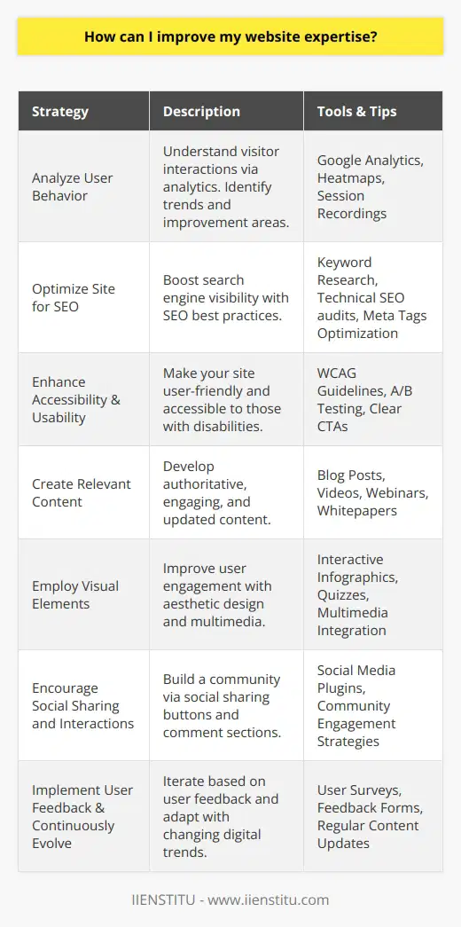 Improving your website expertise begins with a deep understanding of user interaction and a commitment to ongoing adaptation. To gain a competitive edge and ensure your website resonates with visitors, follow these proactive strategies:1. **Analyze User Behavior:** Start with in-depth analytics to understand how visitors interact with your website. Tools like Google Analytics help track crucial metrics such as page views, bounce rate, and session duration. Evaluate the user journey to identify trends and areas for improvement. Heatmaps and session recordings are also valuable as they provide visual insights into user activity, highlighting which areas attract the most attention and where users may encounter roadblocks.2. **Optimize Site for SEO:** Enhance your website's visibility on search engines by adopting current SEO best practices. This encompasses researching and integrating targeted keywords, optimizing your website's structure and URL hierarchy, and ensuring all pages have unique and descriptive title tags and meta descriptions. Technical SEO, focusing on mobile responsiveness and site speed, is equally essential, especially in an era where mobile browsing predominates.3. **Enhance Accessibility & Usability:** Ensuring that your site is accessible to all users, including those with disabilities, not only broadens your audience but also reflects well on your brand. Follow the Web Content Accessibility Guidelines (WCAG) to make your content more accessible. Usability tests, including A/B split testing different design elements, can refine user flows and boost conversion rates. Clear CTAs are fundamental, guiding users toward desired actions efficiently.4. **Create Relevant Content:** Authoritative, engaging content positions your website as a credible source in your field. This content should answer your audience's questions, solve problems, and offer unique insights. A varied content strategy that includes blog posts, videos, webinars, and whitepapers can cater to different user preferences and learning styles. Keeping content fresh and up-to-date not only sustains user interest but also helps maintain search engine relevance.5. **Employ Visual Elements:** An aesthetically pleasing website with thoughtful design and multimedia encourages longer visits. Visual content can break up text and make complex information more digestible. Interactive content such as quizzes, calculators, or interactive infographics adds an element of engagement that can enhance the user experience and make your website stand out.6. **Encourage Social Sharing and Interactions:** Social features like sharing buttons and comment sections not only facilitate community building but can significantly extend your content's reach. Encouraging users to share their thoughts and content helps foster an active community around your site, and user comments can provide new insights for you to consider.7. **Implement User Feedback & Continuously Evolve:** Continuous improvement is the hallmark of a successful website. Collect and analyze user feedback to discover what's working and what's not. Make data-driven decisions to implement changes, whether that means adjusting the design, tweaking the navigation, or revising content. Regularly refresh your website to align with user expectations and evolving digital trends, ensuring your site stays relevant and competitive.By embodying these strategies, your website is more likely to serve its intended purpose effectively. Furthermore, demonstrating a robust online presence with a user-centric focus can significantly enhance your website's expertise, credibility, and appeal. Always remember that the digital landscape is in constant flux, so agility and responsiveness to change are key to ongoing success.