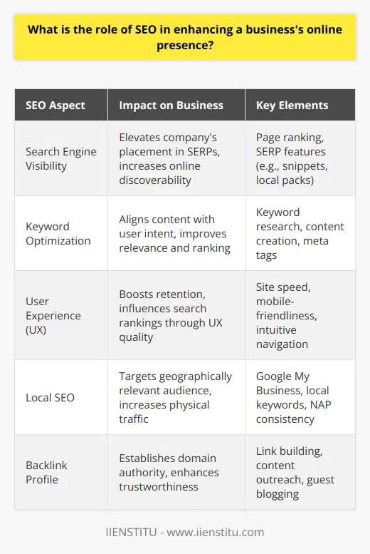 SEO, or Search Engine Optimization, is an indispensable facet of a robust digital marketing strategy, fundamentally shaping a business's online trajectory by catapulting its visibility to the forefront of the digital space. In the current virtual realm, where the vast majority of consumer engagements commence with a search engine query, SEO is critical in guiding traffic to a business's website and can be a decisive factor in its online success.**Improving Discoverability through SEO**SEO's prime contribution lies in elevating a company's spot on the SERPs. Given that search engines serve as the modern-day gatekeepers of digital information, achieving a top placement in search results is tantamount to setting up a shop on the busiest street in town. By optimizing for SEO, a business becomes more discoverable to users actively seeking products or services it offers, effectively narrowing the gap between the enterprise and its potential clientele.**Tailoring Content with Precision**Central to SEO is the strategic use of keywords, which guides the creation of content that resonates not only with the target audience but also with the algorithms search engines employ. Integrating relevant and high-search-volume keywords into website content, blog posts, and online articles enables a business to speak directly to the interests and inquiries of its audience. This synchronization has a two-fold benefit: enhancing user experience and signaling to search engines that the content is pertinent to certain queries, thus boosting its likelihood to rank higher.**Enhancing User Experience**SEO involves more than just keywords; it also encompasses the optimization of website structures, improving page load speed, and ensuring mobile-friendliness. The user experience heavily influences search engine rankings, as search engines prioritize sites that provide value and ease of navigation for visitors. A well-optimized, fast-loading website that offers a seamless experience across all devices is more likely to retain visitors and consequently, receive preferential treatment in search engine algorithms.**Local SEO: The Key to Community Dominance**For businesses with a physical presence or geographically defined services, local SEO is paramount. It enhances visibility in location-based searches and leverages the power of online business directories, maps, and localized content. By optimizing for local SEO, a company is more prominently featured in near me searches, leading to a higher likelihood of attracting foot traffic and forging stronger community ties.**Backlinks as Trust Signals**In the ecosystem of SEO, backlinks function akin to peer recommendations in the physical world. A website with a robust portfolio of backlinks from reputable sources is seen as trustworthy and authoritative. By investing effort into garnering high-quality backlinks from industry leaders, news outlets, and respected forums, a business sends strong signals to search engines that its content is valuable, bolstering its chances of climbing the SERP ranks.By weaving together these intricate threads of SEO — from keyword research and quality content creation to mobile compatibility and backlink strategy — businesses can craft a formidable online presence that not only attracts more eyes but also engages and converts them into loyal customers. Despite the myriad of digital marketing tactics available, the role of SEO remains fundamental; it is the linchpin in the vast machinery of online growth and market dominance for businesses seeking to thrive in the digital age.
