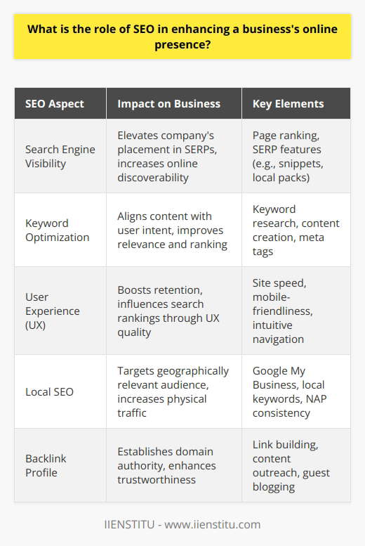 SEO, or Search Engine Optimization, is an indispensable facet of a robust digital marketing strategy, fundamentally shaping a business's online trajectory by catapulting its visibility to the forefront of the digital space. In the current virtual realm, where the vast majority of consumer engagements commence with a search engine query, SEO is critical in guiding traffic to a business's website and can be a decisive factor in its online success.**Improving Discoverability through SEO**SEO's prime contribution lies in elevating a company's spot on the SERPs. Given that search engines serve as the modern-day gatekeepers of digital information, achieving a top placement in search results is tantamount to setting up a shop on the busiest street in town. By optimizing for SEO, a business becomes more discoverable to users actively seeking products or services it offers, effectively narrowing the gap between the enterprise and its potential clientele.**Tailoring Content with Precision**Central to SEO is the strategic use of keywords, which guides the creation of content that resonates not only with the target audience but also with the algorithms search engines employ. Integrating relevant and high-search-volume keywords into website content, blog posts, and online articles enables a business to speak directly to the interests and inquiries of its audience. This synchronization has a two-fold benefit: enhancing user experience and signaling to search engines that the content is pertinent to certain queries, thus boosting its likelihood to rank higher.**Enhancing User Experience**SEO involves more than just keywords; it also encompasses the optimization of website structures, improving page load speed, and ensuring mobile-friendliness. The user experience heavily influences search engine rankings, as search engines prioritize sites that provide value and ease of navigation for visitors. A well-optimized, fast-loading website that offers a seamless experience across all devices is more likely to retain visitors and consequently, receive preferential treatment in search engine algorithms.**Local SEO: The Key to Community Dominance**For businesses with a physical presence or geographically defined services, local SEO is paramount. It enhances visibility in location-based searches and leverages the power of online business directories, maps, and localized content. By optimizing for local SEO, a company is more prominently featured in near me searches, leading to a higher likelihood of attracting foot traffic and forging stronger community ties.**Backlinks as Trust Signals**In the ecosystem of SEO, backlinks function akin to peer recommendations in the physical world. A website with a robust portfolio of backlinks from reputable sources is seen as trustworthy and authoritative. By investing effort into garnering high-quality backlinks from industry leaders, news outlets, and respected forums, a business sends strong signals to search engines that its content is valuable, bolstering its chances of climbing the SERP ranks.By weaving together these intricate threads of SEO — from keyword research and quality content creation to mobile compatibility and backlink strategy — businesses can craft a formidable online presence that not only attracts more eyes but also engages and converts them into loyal customers. Despite the myriad of digital marketing tactics available, the role of SEO remains fundamental; it is the linchpin in the vast machinery of online growth and market dominance for businesses seeking to thrive in the digital age.