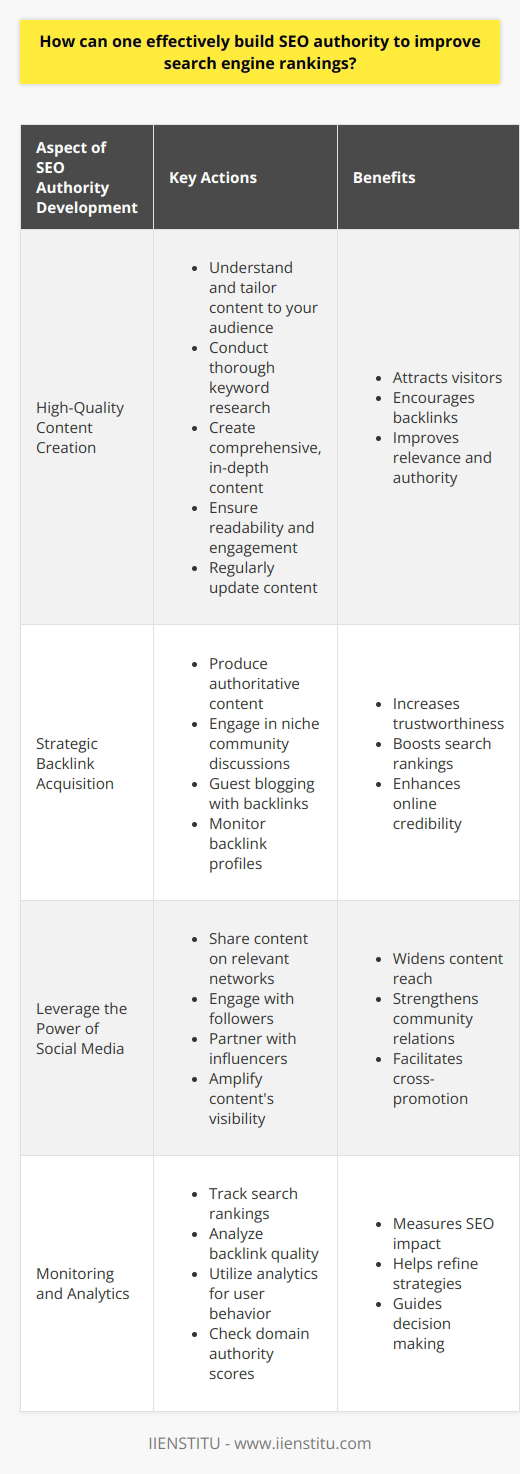 Building SEO authority is essential for improving a blog's search engine rankings and visibility. This process is based on establishing your site as a credible and influential source within its niche. SEO authority is not about quick tricks or shortcuts; it's built over time through conscientious efforts and best practices in content creation, link building, and social media engagement. Here's a practical approach to developing SEO authority for your blog:**High-Quality Content Creation**Quality content is the cornerstone of SEO authority. It’s what attracts visitors to your blog and encourages other websites to link back to your work. Here’s how you can create content that builds SEO authority:1. Understand your audience and tailor your content to meet their needs and answer their queries.2. Employ thorough keyword research to ensure you're targeting terms that your audience is searching for.3. Create comprehensive, in-depth content that provides real value, not just surface-level information.4. Use engaging, accessible language to ensure readability and retain user interest.5. Update content regularly to keep it relevant and accurate as information changes over time.**Strategic Backlink Acquisition**Backlinks from reputable sites demonstrate to search engines that your content is valuable and trustworthy. To develop a portfolio of high-quality backlinks:1. Craft unique, authoritative content that other sites naturally want to reference.2. Participate in community discussions within your niche and share your insights with a link back to your blog where relevant.3. Reach out to peers for guest blogging opportunities wherein you can link back to your own content.4. Monitor your backlinks to ensure they remain active and come from reputable sources.**Leverage the Power of Social Media**Social media is a powerful tool for expanding your blog's reach and bolstering your SEO authority. To use social media effectively:1. Share your content across the social networks most frequented by your target audience.2. Engage with your followers by replying to comments and joining conversations.3. Use social media to form partnerships with influencers who can help promote your content.4. Take advantage of the viral nature of social media to increase the visibility of your content.**Monitoring and Analytics**Understanding the impact of your SEO efforts is paramount to building your blog's authority. Use the right tools to track your progress and make informed decisions:1. Track your search rankings for targeted keywords to measure improvements.2. Analyze your backlink profile to assess the quality and influence of your links.3. Utilize analytics to monitor user behavior on your blog and refine your content strategy.4. Regularly check your domain authority score to gauge the overall strength and credibility of your blog in the eyes of search engines.**Final Thoughts**Effective SEO authority building is a methodical process that rewards quality and consistency. By focusing on creating exceptional content, garnering credible backlinks, engaging with social media audiences, and diligently monitoring your progress, you can establish your blog as a trusted authority in your niche, leading to improved search engine rankings and greater online visibility. Remember, SEO is an ever-evolving field, and staying updated with the latest best practices is key to maintaining and enhancing your blog's authority over time.