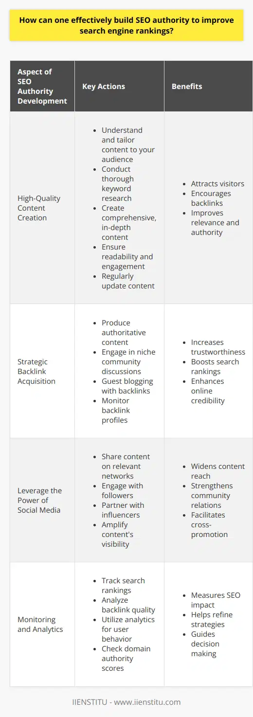 Building SEO authority is essential for improving a blog's search engine rankings and visibility. This process is based on establishing your site as a credible and influential source within its niche. SEO authority is not about quick tricks or shortcuts; it's built over time through conscientious efforts and best practices in content creation, link building, and social media engagement. Here's a practical approach to developing SEO authority for your blog:**High-Quality Content Creation**Quality content is the cornerstone of SEO authority. It’s what attracts visitors to your blog and encourages other websites to link back to your work. Here’s how you can create content that builds SEO authority:1. Understand your audience and tailor your content to meet their needs and answer their queries.2. Employ thorough keyword research to ensure you're targeting terms that your audience is searching for.3. Create comprehensive, in-depth content that provides real value, not just surface-level information.4. Use engaging, accessible language to ensure readability and retain user interest.5. Update content regularly to keep it relevant and accurate as information changes over time.**Strategic Backlink Acquisition**Backlinks from reputable sites demonstrate to search engines that your content is valuable and trustworthy. To develop a portfolio of high-quality backlinks:1. Craft unique, authoritative content that other sites naturally want to reference.2. Participate in community discussions within your niche and share your insights with a link back to your blog where relevant.3. Reach out to peers for guest blogging opportunities wherein you can link back to your own content.4. Monitor your backlinks to ensure they remain active and come from reputable sources.**Leverage the Power of Social Media**Social media is a powerful tool for expanding your blog's reach and bolstering your SEO authority. To use social media effectively:1. Share your content across the social networks most frequented by your target audience.2. Engage with your followers by replying to comments and joining conversations.3. Use social media to form partnerships with influencers who can help promote your content.4. Take advantage of the viral nature of social media to increase the visibility of your content.**Monitoring and Analytics**Understanding the impact of your SEO efforts is paramount to building your blog's authority. Use the right tools to track your progress and make informed decisions:1. Track your search rankings for targeted keywords to measure improvements.2. Analyze your backlink profile to assess the quality and influence of your links.3. Utilize analytics to monitor user behavior on your blog and refine your content strategy.4. Regularly check your domain authority score to gauge the overall strength and credibility of your blog in the eyes of search engines.**Final Thoughts**Effective SEO authority building is a methodical process that rewards quality and consistency. By focusing on creating exceptional content, garnering credible backlinks, engaging with social media audiences, and diligently monitoring your progress, you can establish your blog as a trusted authority in your niche, leading to improved search engine rankings and greater online visibility. Remember, SEO is an ever-evolving field, and staying updated with the latest best practices is key to maintaining and enhancing your blog's authority over time.