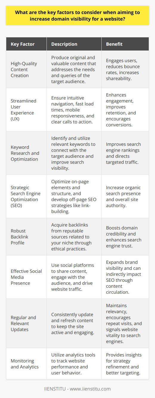 Increasing domain visibility is a multifaceted endeavor that requires attention to several strategic elements. To achieve this, here are key factors you should consider:1. High-Quality Content Creation: The substance of your website holds paramount importance. Consistently deliver compelling, accurate, and informative content that appeals to your target audience's interests and pain points. Your content should present solutions to users' problems and answer their questions with depth and expertise. Strive for originality and usefulness, which will encourage users to stay longer on your website and share your content with others.2. Streamlined User Experience (UX): Your website should offer a seamless user experience. From the moment a visitor lands on your website, ensure navigation is intuitive and content is easily accessible. Fast load times, mobile responsiveness, and clear calls to action are all critical in keeping a visitor engaged and can reduce bounce rates.3. Keyword Research and Optimization: Identifying the right keywords is fundamental to connecting with your target audience. Use tools and techniques to gather insights into what your potential users are searching for and then optimize your website accordingly. Infuse these keywords naturally throughout your content, titles, headings, and meta descriptions.4. Strategic Search Engine Optimization (SEO): Tailor your website to be search engine friendly. Implement on-page SEO by structurally optimizing each page and off-page SEO through link-building campaigns. Ensure your site architecture is sound, with a coherent schema, and that all on-page elements like title tags, header tags, and alt attributes for images are correctly optimized.5. Robust Backlink Profile: Quality backlinks from authoritative domains can significantly increase your domain's credibility and visibility. However, it's crucial to focus on earning backlinks that are relevant to your niche. Engage in white hat link-building practices such as guest blogging, influencer collaborations, and creating shareable infographics.6. Effective Social Media Presence: While social media might not directly influence search rankings, it's a powerful tool for brand visibility and content dissemination. Platforms like Twitter, LinkedIn, or subject-specific forums can be used to share content, engage with your community, and drive traffic to your website.7. Regular and Relevant Updates: Keep your content fresh and updated. Search engines favor websites that are consistently active with new content. Schedule regular updates, whether it be through blogging, adding new products or services, or updating existing resources. This not only improves visibility but also shows your audience that you are active and relevant in your industry.8. Monitoring and Analytics: Use tools to track your website's performance rigorously. Google Analytics and similar platforms can offer valuable insights into user behavior, traffic sources, and more. This data allows you to refine your strategies for increased visibility and to understand what works best for your audience.By focusing on these key factors and implementing a holistic approach, your website's domain visibility stands a much better chance of increasing in a highly competitive online market. Remember, these practices are interconnected, and it is their collective application that yields the best results.