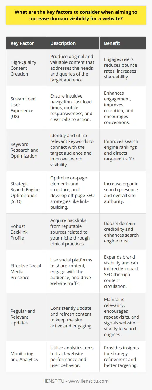 Increasing domain visibility is a multifaceted endeavor that requires attention to several strategic elements. To achieve this, here are key factors you should consider:1. High-Quality Content Creation: The substance of your website holds paramount importance. Consistently deliver compelling, accurate, and informative content that appeals to your target audience's interests and pain points. Your content should present solutions to users' problems and answer their questions with depth and expertise. Strive for originality and usefulness, which will encourage users to stay longer on your website and share your content with others.2. Streamlined User Experience (UX): Your website should offer a seamless user experience. From the moment a visitor lands on your website, ensure navigation is intuitive and content is easily accessible. Fast load times, mobile responsiveness, and clear calls to action are all critical in keeping a visitor engaged and can reduce bounce rates.3. Keyword Research and Optimization: Identifying the right keywords is fundamental to connecting with your target audience. Use tools and techniques to gather insights into what your potential users are searching for and then optimize your website accordingly. Infuse these keywords naturally throughout your content, titles, headings, and meta descriptions.4. Strategic Search Engine Optimization (SEO): Tailor your website to be search engine friendly. Implement on-page SEO by structurally optimizing each page and off-page SEO through link-building campaigns. Ensure your site architecture is sound, with a coherent schema, and that all on-page elements like title tags, header tags, and alt attributes for images are correctly optimized.5. Robust Backlink Profile: Quality backlinks from authoritative domains can significantly increase your domain's credibility and visibility. However, it's crucial to focus on earning backlinks that are relevant to your niche. Engage in white hat link-building practices such as guest blogging, influencer collaborations, and creating shareable infographics.6. Effective Social Media Presence: While social media might not directly influence search rankings, it's a powerful tool for brand visibility and content dissemination. Platforms like Twitter, LinkedIn, or subject-specific forums can be used to share content, engage with your community, and drive traffic to your website.7. Regular and Relevant Updates: Keep your content fresh and updated. Search engines favor websites that are consistently active with new content. Schedule regular updates, whether it be through blogging, adding new products or services, or updating existing resources. This not only improves visibility but also shows your audience that you are active and relevant in your industry.8. Monitoring and Analytics: Use tools to track your website's performance rigorously. Google Analytics and similar platforms can offer valuable insights into user behavior, traffic sources, and more. This data allows you to refine your strategies for increased visibility and to understand what works best for your audience.By focusing on these key factors and implementing a holistic approach, your website's domain visibility stands a much better chance of increasing in a highly competitive online market. Remember, these practices are interconnected, and it is their collective application that yields the best results.