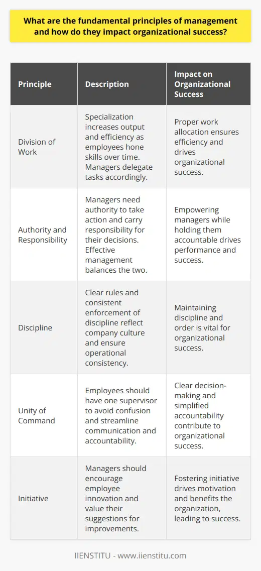 Fundamental Principles of Management Management forms the backbone of any organization. Managers guide teams. They help achieve goals. These principles offer a roadmap.  Henri Fayol  gave us 14 of them. Division of Work Specialization increases output. Employees hone skills over time. This ensures efficiency. Managers delegate accordingly. Success hinges on proper work allocation. Authority and Responsibility Managers need authority. They also carry responsibility. Effective management balances the two. Authority empowers action. Responsibility demands accountability. Together, they drive performance. Discipline Discipline reflects company culture. It requires clear rules. Managers must uphold these. Its vital for order. Discipline ensures operational consistency. It undergirds success. Unity of Command Employees should have one supervisor. Mixed messages create confusion. Unity of command streamlines communication. It simplifies accountability. It makes decision-making clear. Unity of Direction One plan per objective exists. Teams move toward common goals. Management aligns efforts. Unity of direction avoids overlap. It ensures concerted action. Subordination of Individual Interest to General Interest Team goals supersede personal ones. Management prioritizes organizational needs. Individual ambitions must align. This principle asserts group over self. It maintains organizational focus. Remuneration Fair compensation is key. It motivates employees. It boosts satisfaction. Managers must ensure equitable remuneration. This principle retains talent. It drives commitment. Centralization and Decentralization Management centralizes or decentralizes authority. The choice depends on organization size. It also relies on staff capability. Balancing both ensures agility. It promotes empowerment. Scalar Chain Hierarchies exist in organizations. A clear chain of command helps. Information flow is uninterrupted. Issues escalate effectively. Managers rely on this structure. Order A place for everything exists. Everything must be in its place. Managers maintain order. It ensures efficiency. It prevents chaos. Equity Managers must be fair. They need to show kindness. Equity fosters loyalty. It breeds devotion. Fair treatment is crucial.  Stability of Tenure of Personnel Employees need job security. It builds experience. It encourages loyalty. Managers should prevent high turnover. Stability implies growth. It leads to proficiency. Initiative Managers should encourage innovation. Employees can suggest improvements. They must feel valued. Initiative drives motivation. It benefits the organization. Esprit de Corps Team spirit unifies. Management should promote it. It improves morale. It enhances solidarity. Esprit de corps leads to collective success. These fundamental principles shape organizations. They impact every function. They affect organizational health. Managers must understand them. They must apply them skillfully. Success depends on these principles. They are timeless. They are essential. Every organization can benefit. These principles guide managerial actions. They lead to organizational excellence. They foster enduring success.