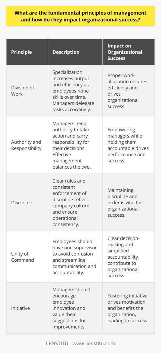 Fundamental Principles of Management Management forms the backbone of any organization. Managers guide teams. They help achieve goals. These principles offer a roadmap. Henri Fayol gave us 14 of them. Division of Work Specialization increases output. Employees hone skills over time. This ensures efficiency. Managers delegate accordingly. Success hinges on proper work allocation. Authority and Responsibility Managers need authority. They also carry responsibility. Effective management balances the two. Authority empowers action. Responsibility demands accountability. Together, they drive performance. Discipline Discipline reflects company culture. It requires clear rules. Managers must uphold these. Its vital for order. Discipline ensures operational consistency. It undergirds success. Unity of Command Employees should have one supervisor. Mixed messages create confusion. Unity of command streamlines communication. It simplifies accountability. It makes decision-making clear. Unity of Direction One plan per objective exists. Teams move toward common goals. Management aligns efforts. Unity of direction avoids overlap. It ensures concerted action. Subordination of Individual Interest to General Interest Team goals supersede personal ones. Management prioritizes organizational needs. Individual ambitions must align. This principle asserts group over self. It maintains organizational focus. Remuneration Fair compensation is key. It motivates employees. It boosts satisfaction. Managers must ensure equitable remuneration. This principle retains talent. It drives commitment. Centralization and Decentralization Management centralizes or decentralizes authority. The choice depends on organization size. It also relies on staff capability. Balancing both ensures agility. It promotes empowerment. Scalar Chain Hierarchies exist in organizations. A clear chain of command helps. Information flow is uninterrupted. Issues escalate effectively. Managers rely on this structure. Order A place for everything exists. Everything must be in its place. Managers maintain order. It ensures efficiency. It prevents chaos. Equity Managers must be fair. They need to show kindness. Equity fosters loyalty. It breeds devotion. Fair treatment is crucial. Stability of Tenure of Personnel Employees need job security. It builds experience. It encourages loyalty. Managers should prevent high turnover. Stability implies growth. It leads to proficiency. Initiative Managers should encourage innovation. Employees can suggest improvements. They must feel valued. Initiative drives motivation. It benefits the organization. Esprit de Corps Team spirit unifies. Management should promote it. It improves morale. It enhances solidarity. Esprit de corps leads to collective success. These fundamental principles shape organizations. They impact every function. They affect organizational health. Managers must understand them. They must apply them skillfully. Success depends on these principles. They are timeless. They are essential. Every organization can benefit. These principles guide managerial actions. They lead to organizational excellence. They foster enduring success.