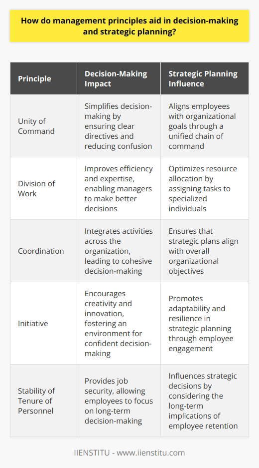 Management Principles and Decision-Making Management principles stand as fundamental truths. They guide managerial actions and decisions. Henri Fayol, a pioneering management theorist, established fourteen principles. They remain relevant and useful in current management practices. These foundational principles aid decision-making and strategic planning in various ways. Decision-Making Efficiency Unity of command  ensures clear directives. It simplifies decision-making. Each employee has one direct supervisor. This reduces confusion and speeds up responses. The  scalar chain  principle maintains an authority line. It provides a clear decision-making and escalation pathway. Division of work  focuses on specialization. It improves efficiency and expertise. Managers can decide better when experts handle specific tasks.  Authority and responsibility  go hand in hand. Managers with the right authority can take impactful decisions. Yet, they also bear the responsibility. Enhancing Strategic Planning The principle of  objective setting  aligns with strategic planning. Clear objectives guide strategic decisions. They clarify what organizations aim to achieve.  Coordination  integrates activities across the organization. It forms a cohesive plan aligning with organizational goals. Subordination of individual interests  prioritizes the organization. This focus guides decisions towards collective success. It ensures strategic planning doesnt serve personal agendas.  Order  calls for a place for everything. Strategic planning involves resource allocation. This principle informs resource-related decisions. Fostering Clear Communication Unity of direction  requires one plan for a group of activities. It demands clear communication for effective execution. It shapes strategic planning with unified goals in mind.  Equity  involves fairness and respect. It creates an environment of trust. Clear, trustful communication is crucial for good decision-making. Ensuring Effective Control Control  is about checking performance. It is essential to strategic planning. Managers must ensure that the organization works towards its goals. This requires effective control mechanisms.  Stability of tenure of personnel  provides job security. It allows employees to focus on long-term organization goals. This stability can influence strategic decisions. Promoting Adaptability and Innovation Initiative  encourages employees to be creative. It fosters an environment of innovation. Strategic planning requires adaptability. Initiative-taking teams help managers plan with confidence.  Esprit de corps  promotes team spirit. United teams support solid strategic planning. They make robust decisions. Management principles are vital for decision-making and strategic planning. They ensure efficiency, clarity, and accountability. They promote fairness, cohesion, and adaptability. Managers use these principles to navigate complex business landscapes. They serve as a compass, leading to sound decisions and strategies.