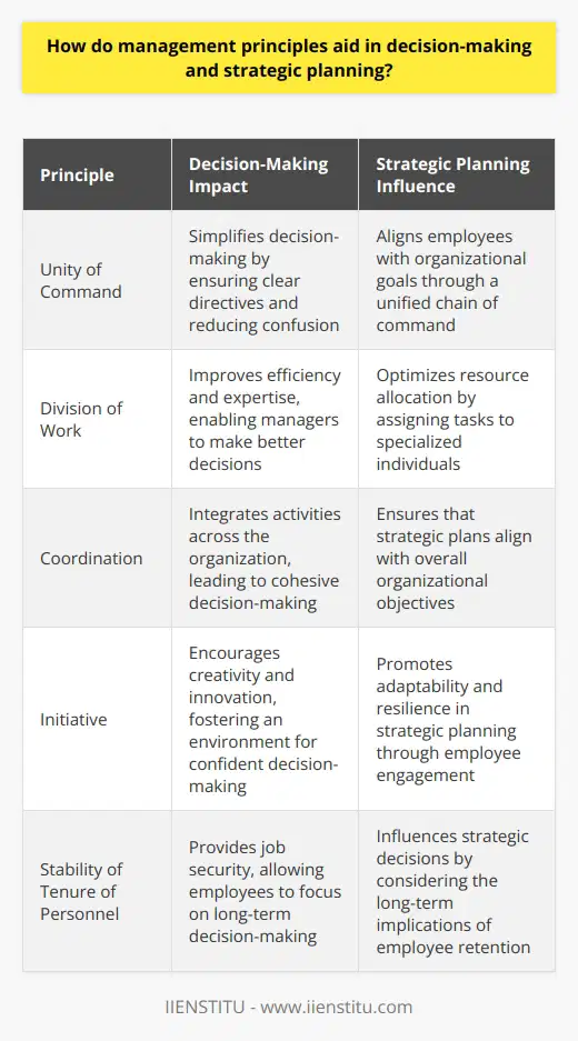 Management Principles and Decision-Making Management principles stand as fundamental truths. They guide managerial actions and decisions. Henri Fayol, a pioneering management theorist, established fourteen principles. They remain relevant and useful in current management practices. These foundational principles aid decision-making and strategic planning in various ways. Decision-Making Efficiency Unity of command  ensures clear directives. It simplifies decision-making. Each employee has one direct supervisor. This reduces confusion and speeds up responses. The  scalar chain  principle maintains an authority line. It provides a clear decision-making and escalation pathway. Division of work  focuses on specialization. It improves efficiency and expertise. Managers can decide better when experts handle specific tasks.  Authority and responsibility  go hand in hand. Managers with the right authority can take impactful decisions. Yet, they also bear the responsibility. Enhancing Strategic Planning The principle of  objective setting  aligns with strategic planning. Clear objectives guide strategic decisions. They clarify what organizations aim to achieve.  Coordination  integrates activities across the organization. It forms a cohesive plan aligning with organizational goals. Subordination of individual interests  prioritizes the organization. This focus guides decisions towards collective success. It ensures strategic planning doesnt serve personal agendas.  Order  calls for a place for everything. Strategic planning involves resource allocation. This principle informs resource-related decisions. Fostering Clear Communication Unity of direction  requires one plan for a group of activities. It demands clear communication for effective execution. It shapes strategic planning with unified goals in mind.  Equity  involves fairness and respect. It creates an environment of trust. Clear, trustful communication is crucial for good decision-making. Ensuring Effective Control Control  is about checking performance. It is essential to strategic planning. Managers must ensure that the organization works towards its goals. This requires effective control mechanisms.  Stability of tenure of personnel  provides job security. It allows employees to focus on long-term organization goals. This stability can influence strategic decisions. Promoting Adaptability and Innovation Initiative  encourages employees to be creative. It fosters an environment of innovation. Strategic planning requires adaptability. Initiative-taking teams help managers plan with confidence.  Esprit de corps  promotes team spirit. United teams support solid strategic planning. They make robust decisions. Management principles are vital for decision-making and strategic planning. They ensure efficiency, clarity, and accountability. They promote fairness, cohesion, and adaptability. Managers use these principles to navigate complex business landscapes. They serve as a compass, leading to sound decisions and strategies.