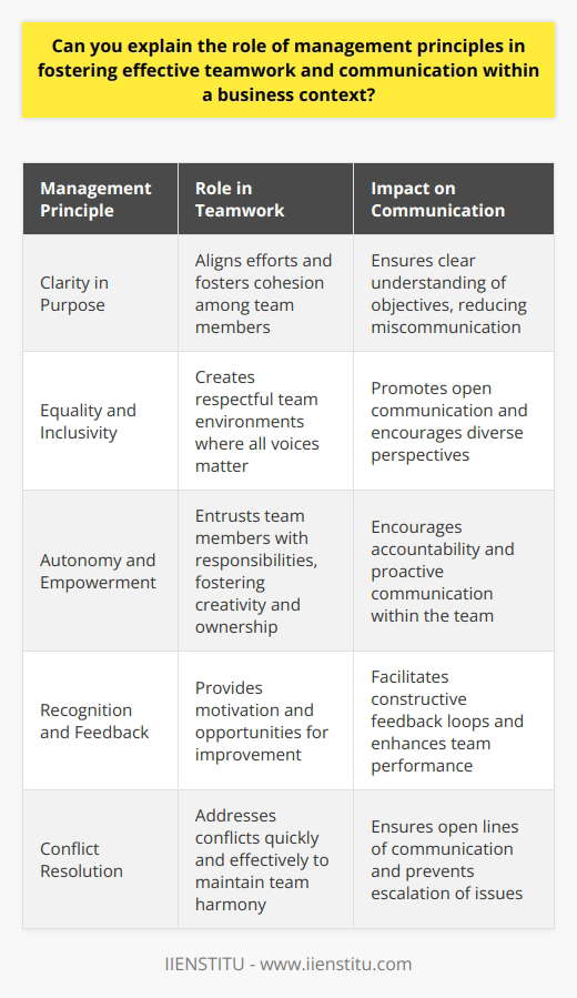 The Essence of Management Principles in Team Dynamics Management principles play a crucial role in guiding organizations. They serve as the foundation for building strategies. They also influence the behaviors expected within business settings. When discussing teamwork and communication, these principles become crucial. They shape the way teams form, storm, norm, perform, and adjourn. Core Principles Promoting Teamwork Clarity in Purpose  marks the need for defining clear goals. Every team member should understand the teams objectives. This understanding aligns efforts and fosters cohesion. Equality and Inclusivity  stand as pillars for respectful team environments. They ensure that all voices matter, promoting open communication. Management must cultivate an inclusive culture for effective collaboration. Autonomy and Empowerment  involve entrusting team members with responsibilities. This trust allows for creativity and a sense of ownership. Autonomy encourages accountability, a key factor in team success. Recognition and Feedback  are essential managerial tools. They provide motivation and improvement opportunities. Teams thrive on acknowledgement and constructive criticism. Conflict Resolution  highlights the need for proactive dispute management. Teams must address conflicts quickly and effectively. This principle ensures that small issues do not escalate and hamper performance. Strengthening Communication through Principles Transparency  constitutes open sharing of information. Management should foster environments where information flows freely. Effective communication depends on transparency. Active Listening  emphasizes the importance of understanding over replying. Managers must model this behavior. It ensures that team members feel heard and respected. Constructive Dialogue  refers to conversations that aim at problem-solving. It avoids finger-pointing and focuses on solutions. Principles encourage constructive dialogue. Consistency  in messaging rules out confusion. Mixed messages undermine confidence in management. Thus, leaders must remain consistent in what they say and do. Using these principles, organizations can create teams that thrive. Teams must communicate well to succeed. Management principles set the framework for both. Without them, teamwork and communication might falter. With them, they can reach new heights of efficiency and effectiveness.