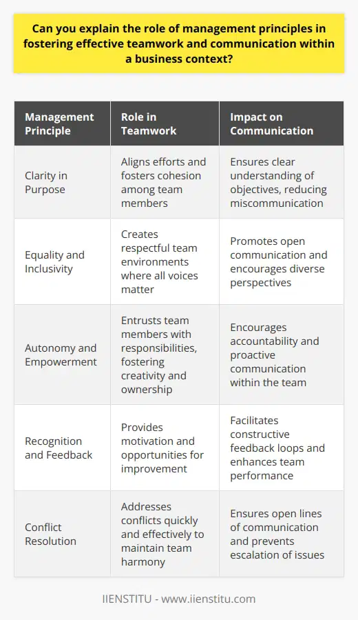 The Essence of Management Principles in Team Dynamics Management principles play a crucial role in guiding organizations. They serve as the foundation for building strategies. They also influence the behaviors expected within business settings. When discussing teamwork and communication, these principles become crucial. They shape the way teams form, storm, norm, perform, and adjourn. Core Principles Promoting Teamwork Clarity in Purpose marks the need for defining clear goals. Every team member should understand the teams objectives. This understanding aligns efforts and fosters cohesion. Equality and Inclusivity stand as pillars for respectful team environments. They ensure that all voices matter, promoting open communication. Management must cultivate an inclusive culture for effective collaboration. Autonomy and Empowerment involve entrusting team members with responsibilities. This trust allows for creativity and a sense of ownership. Autonomy encourages accountability, a key factor in team success. Recognition and Feedback are essential managerial tools. They provide motivation and improvement opportunities. Teams thrive on acknowledgement and constructive criticism. Conflict Resolution highlights the need for proactive dispute management. Teams must address conflicts quickly and effectively. This principle ensures that small issues do not escalate and hamper performance. Strengthening Communication through Principles Transparency constitutes open sharing of information. Management should foster environments where information flows freely. Effective communication depends on transparency. Active Listening emphasizes the importance of understanding over replying. Managers must model this behavior. It ensures that team members feel heard and respected. Constructive Dialogue refers to conversations that aim at problem-solving. It avoids finger-pointing and focuses on solutions. Principles encourage constructive dialogue. Consistency in messaging rules out confusion. Mixed messages undermine confidence in management. Thus, leaders must remain consistent in what they say and do. Using these principles, organizations can create teams that thrive. Teams must communicate well to succeed. Management principles set the framework for both. Without them, teamwork and communication might falter. With them, they can reach new heights of efficiency and effectiveness.