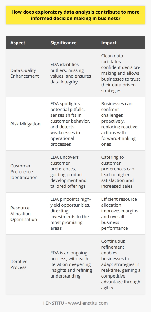 The Value of Exploratory Data Analysis Exploratory Data Analysis (EDA) acts as the critical first step in data handling. It empowers businesses. Data becomes a source of actionable insights. EDA identifies patterns, detects anomalies, and probes assumptions. It sets the stage for deeper investigation. Understanding the Basics EDA transforms raw data into informative signals. It encourages visual and quantitative methods. Graphs, charts, and summary statistics tell the datas story. The approach remains non-rigid and is inherently flexible. Analysts can calibrate methods to suit distinct business questions. Exploratory Data Analysis Informs Strategic Decisions Stakeholders gain clarity through EDA. It furnishes a data-driven foundation for strategy. Complex decisions rest on firmer ground. EDA filters noise from the meaningful trends. It isolates key variables. Decisions pivot on evidence, not intuition. EDA Enhances Data Quality Insights rely on data integrity. EDA helps ensure reliability. It identifies outliers and missing values. Analysts can remedy such issues early. Clean data yields confident decision-making. It allows businesses to trust their data-driven strategies. Risk Mitigation Through EDA Risks abound in business. Data analysis can mitigate them. EDA spotlights potential pitfalls. It senses shifts in customer behavior. It detects weaknesses in operational processes. Businesses can confront challenges proactively. Forward-thinking actions replace reactive ones. The Iterative Nature of EDA EDA is not a one-off process. It is iterative. Continuous refinement enhances understanding. Each iteration deepens insights. A nuanced view of data emerges. Businesses adapt strategies in real-time. Agility becomes a competitive advantage. Case in Point: Real-world Application Consider a retail chains dilemma. A new product line underperformed. EDA revealed unexpected insights. Purchase patterns became clear. Demographic variables aligned with sales data. The retailer repositioned its marketing. Results improved. Catering to Customer Preferences EDA can uncover customer preferences. It takes the guesswork out of product development. Tailored offerings emerge. Customer satisfaction can grow. Fulfilled customers can translate to higher sales. Efficient Resource Allocation Through EDA Resources are often scarce. EDA aids in optimizing their use. It pinpoints high-yield opportunities. Investments can flow to the most promising areas. Efficiency begets better margins. Conclusion: An Indispensable Tool In sum, EDA empowers informed decision-making. It allows businesses to act with precision. Data does not just support decisions; it drives them. As businesses embrace a data-centric approach, EDA becomes indispensable. It is the bedrock upon which intelligent businesses build their futures.
