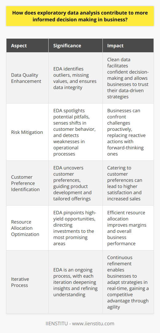 The Value of Exploratory Data Analysis Exploratory Data Analysis (EDA) acts as the critical first step in data handling. It empowers businesses. Data becomes a source of actionable insights. EDA identifies patterns, detects anomalies, and probes assumptions. It sets the stage for deeper investigation. Understanding the Basics EDA transforms raw data into informative signals. It encourages visual and quantitative methods. Graphs, charts, and summary statistics tell the datas story. The approach remains non-rigid and is inherently flexible. Analysts can calibrate methods to suit distinct business questions. Exploratory Data Analysis Informs Strategic Decisions Stakeholders gain clarity through EDA. It furnishes a data-driven foundation for strategy. Complex decisions rest on firmer ground. EDA filters noise from the meaningful trends. It isolates key variables. Decisions pivot on evidence, not intuition. EDA Enhances Data Quality Insights rely on data integrity. EDA helps ensure reliability. It identifies outliers and missing values. Analysts can remedy such issues early. Clean data yields confident decision-making. It allows businesses to trust their data-driven strategies. Risk Mitigation Through EDA Risks abound in business. Data analysis can mitigate them. EDA spotlights potential pitfalls. It senses shifts in customer behavior. It detects weaknesses in operational processes. Businesses can confront challenges proactively. Forward-thinking actions replace reactive ones. The Iterative Nature of EDA EDA is not a one-off process. It is iterative. Continuous refinement enhances understanding. Each iteration deepens insights. A nuanced view of data emerges. Businesses adapt strategies in real-time. Agility becomes a competitive advantage. Case in Point: Real-world Application Consider a retail chains dilemma. A new product line underperformed. EDA revealed unexpected insights. Purchase patterns became clear. Demographic variables aligned with sales data. The retailer repositioned its marketing. Results improved. Catering to Customer Preferences EDA can uncover customer preferences. It takes the guesswork out of product development. Tailored offerings emerge. Customer satisfaction can grow. Fulfilled customers can translate to higher sales. Efficient Resource Allocation Through EDA Resources are often scarce. EDA aids in optimizing their use. It pinpoints high-yield opportunities. Investments can flow to the most promising areas. Efficiency begets better margins. Conclusion: An Indispensable Tool In sum, EDA empowers informed decision-making. It allows businesses to act with precision. Data does not just support decisions; it drives them. As businesses embrace a data-centric approach, EDA becomes indispensable. It is the bedrock upon which intelligent businesses build their futures.