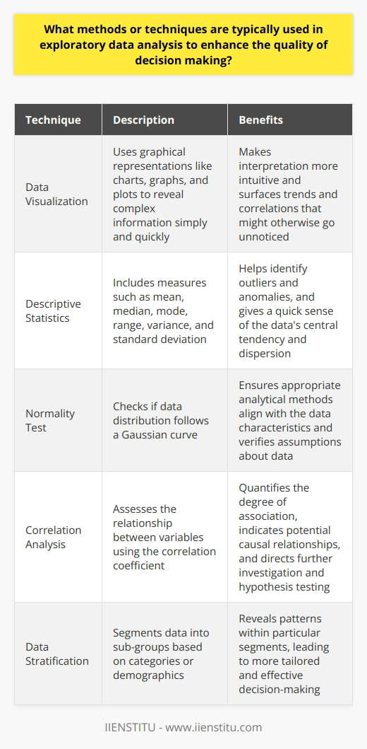 Exploratory Data Analysis: Paving the Way for Informed Decisions Exploratory Data Analysis (EDA) plays a critical role in understanding data. It involves a variety of techniques and methods. These approaches help uncover patterns, spot anomalies, and test hypotheses. Decision-making thus becomes a data-driven and more reliable process. Understanding the Data Structure Data visualization  is a compelling EDA technique. It uses graphical representations to reveal complex information simply and quickly. Charts, graphs, and plots can make interpretation more intuitive. They often surface trends and correlations that might otherwise go unnoticed. Detecting Outliers and Anomalies Outliers can skew results and lead to poor decisions.  Descriptive statistics  help identify these data points. Measures include mean, median, and mode. They give a quick sense of the datas central tendency. Range, variance, and standard deviation speak to dispersion. Testing Assumptions Assumptions about data can misdirect analysis. EDA encourages the testing of such assumptions. The  normality test  checks if data distribution follows a Gaussian curve. Such verification ensures appropriate analytical methods align with the data characteristics. Understanding Relationships Correlation analysis is key to EDA. It assesses the relationship between variables. The  correlation coefficient  quantifies the degree of association. Strong correlations indicate potential causal relationships. These insights direct further investigation and hypothesis testing. Segmenting Data Stratifying  data can refine analysis. It segments data into sub-groups. This reveals patterns within particular categories or demographics. Such nuances can lead to more tailored and effective decision-making. Simplifying Complexity Dimensionality reduction methods like PCA (Principal Component Analysis) help simplify data. They reduce the number of variables yet retain critical information. Simplified data structures are easier to analyze and understand. Interactive Data Exploration Tools that offer  interactive exploration  enable a hands-on approach. Users can manipulate data in real-time. They can drill down into details or adjust parameters dynamically. This interaction leads to deeper insights and more nuanced understanding. Combining Methods for Robust Insights Effective EDA often involves multiple techniques in tandem. Cross-method validation can confirm findings and enhance reliability. For instance, visual patterns can support statistical tests. Such combinations foster a more comprehensive view of the data. In summary, EDA equips decision-makers with a deep understanding of the data landscape. It uses methods that clarify, simplify, and reveal critical insights. Through these techniques, data becomes a foundation for robust and informed decisions.