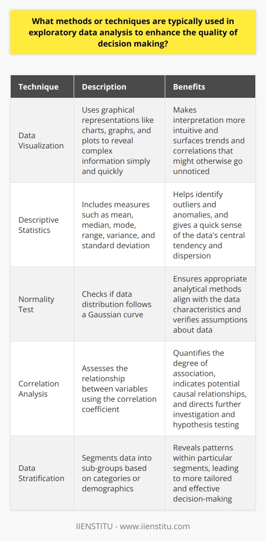 Exploratory Data Analysis: Paving the Way for Informed Decisions Exploratory Data Analysis (EDA) plays a critical role in understanding data. It involves a variety of techniques and methods. These approaches help uncover patterns, spot anomalies, and test hypotheses. Decision-making thus becomes a data-driven and more reliable process. Understanding the Data Structure Data visualization  is a compelling EDA technique. It uses graphical representations to reveal complex information simply and quickly. Charts, graphs, and plots can make interpretation more intuitive. They often surface trends and correlations that might otherwise go unnoticed. Detecting Outliers and Anomalies Outliers can skew results and lead to poor decisions.  Descriptive statistics  help identify these data points. Measures include mean, median, and mode. They give a quick sense of the datas central tendency. Range, variance, and standard deviation speak to dispersion. Testing Assumptions Assumptions about data can misdirect analysis. EDA encourages the testing of such assumptions. The  normality test  checks if data distribution follows a Gaussian curve. Such verification ensures appropriate analytical methods align with the data characteristics. Understanding Relationships Correlation analysis is key to EDA. It assesses the relationship between variables. The  correlation coefficient  quantifies the degree of association. Strong correlations indicate potential causal relationships. These insights direct further investigation and hypothesis testing. Segmenting Data Stratifying  data can refine analysis. It segments data into sub-groups. This reveals patterns within particular categories or demographics. Such nuances can lead to more tailored and effective decision-making. Simplifying Complexity Dimensionality reduction methods like PCA (Principal Component Analysis) help simplify data. They reduce the number of variables yet retain critical information. Simplified data structures are easier to analyze and understand. Interactive Data Exploration Tools that offer  interactive exploration  enable a hands-on approach. Users can manipulate data in real-time. They can drill down into details or adjust parameters dynamically. This interaction leads to deeper insights and more nuanced understanding. Combining Methods for Robust Insights Effective EDA often involves multiple techniques in tandem. Cross-method validation can confirm findings and enhance reliability. For instance, visual patterns can support statistical tests. Such combinations foster a more comprehensive view of the data. In summary, EDA equips decision-makers with a deep understanding of the data landscape. It uses methods that clarify, simplify, and reveal critical insights. Through these techniques, data becomes a foundation for robust and informed decisions.
