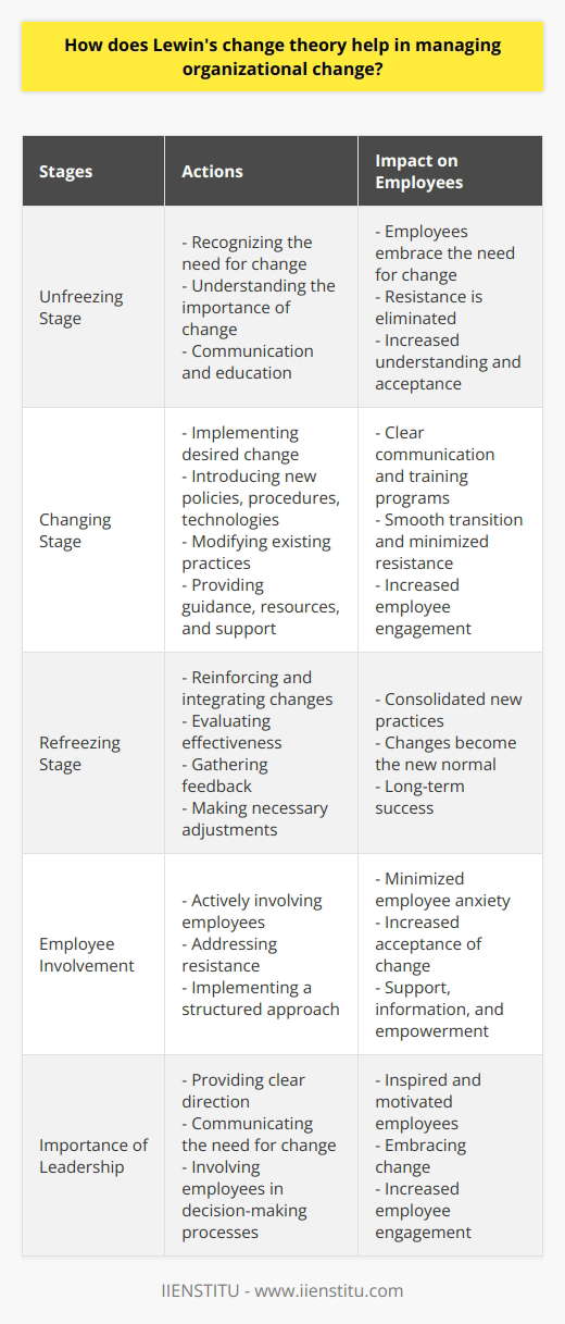 In the unfreezing stage, employees are prepared for the upcoming change by recognizing the need for change and understanding its importance. This can be achieved through communication and education, allowing employees to embrace the need for change and eliminate resistance.The next stage, changing, involves implementing the desired change. This could include introducing new policies, procedures, or technologies, as well as modifying existing practices. Managers play a crucial role in facilitating this stage by providing guidance, resources, and support to employees. Clear communication and training programs are essential to ensure a smooth transition and minimize resistance.Finally, in the refreezing stage, the changes are reinforced and integrated into the organization's culture. This stage focuses on consolidating the new practices and ensuring they become the new normal. It involves evaluating the effectiveness of the changes, gathering feedback from employees, and making any necessary adjustments to ensure long-term success.Lewin's change theory recognizes the importance of actively involving employees in the change process. By addressing resistance and implementing a structured approach, managers can minimize employee anxiety and increase their acceptance of change. This theory emphasizes the need to create an environment where employees feel supported, informed, and empowered throughout the change process.Furthermore, Lewin's change theory highlights the importance of effective leadership. By providing clear direction, communicating the need for change, and involving employees in decision-making processes, managers can inspire and motivate employees to embrace change.Overall, Lewin's change theory provides a comprehensive framework for managing organizational change. By following the three-step model of unfreezing, changing, and refreezing, managers can successfully navigate the complexities of change and ensure its long-term success within their organization.