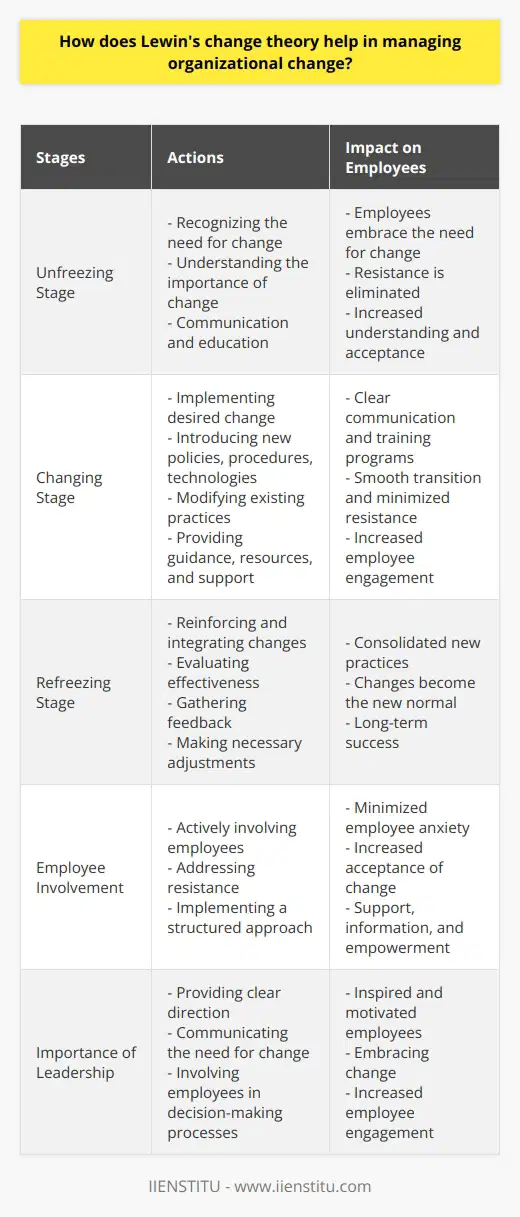 In the unfreezing stage, employees are prepared for the upcoming change by recognizing the need for change and understanding its importance. This can be achieved through communication and education, allowing employees to embrace the need for change and eliminate resistance.The next stage, changing, involves implementing the desired change. This could include introducing new policies, procedures, or technologies, as well as modifying existing practices. Managers play a crucial role in facilitating this stage by providing guidance, resources, and support to employees. Clear communication and training programs are essential to ensure a smooth transition and minimize resistance.Finally, in the refreezing stage, the changes are reinforced and integrated into the organization's culture. This stage focuses on consolidating the new practices and ensuring they become the new normal. It involves evaluating the effectiveness of the changes, gathering feedback from employees, and making any necessary adjustments to ensure long-term success.Lewin's change theory recognizes the importance of actively involving employees in the change process. By addressing resistance and implementing a structured approach, managers can minimize employee anxiety and increase their acceptance of change. This theory emphasizes the need to create an environment where employees feel supported, informed, and empowered throughout the change process.Furthermore, Lewin's change theory highlights the importance of effective leadership. By providing clear direction, communicating the need for change, and involving employees in decision-making processes, managers can inspire and motivate employees to embrace change.Overall, Lewin's change theory provides a comprehensive framework for managing organizational change. By following the three-step model of unfreezing, changing, and refreezing, managers can successfully navigate the complexities of change and ensure its long-term success within their organization.