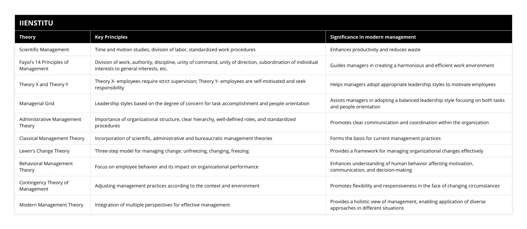 Scientific Management, Time and motion studies, division of labor, standardized work procedures, Enhances productivity and reduces waste, Fayol's 14 Principles of Management, Division of work, authority, discipline, unity of command, unity of direction, subordination of individual interests to general interests, etc, Guides managers in creating a harmonious and efficient work environment, Theory X and Theory Y, Theory X- employees require strict supervision; Theory Y- employees are self-motivated and seek responsibility, Helps managers adopt appropriate leadership styles to motivate employees, Managerial Grid, Leadership styles based on the degree of concern for task accomplishment and people orientation, Assists managers in adopting a balanced leadership style focusing on both tasks and people orientation, Administrative Management Theory, Importance of organizational structure, clear hierarchy, well-defined roles, and standardized procedures, Promotes clear communication and coordination within the organization, Classical Management Theory, Incorporation of scientific, administrative and bureaucratic management theories, Forms the basis for current management practices, Lewin's Change Theory, Three-step model for managing change: unfreezing, changing, freezing, Provides a framework for managing organizational changes effectively, Behavioral Management Theory, Focus on employee behavior and its impact on organizational performance, Enhances understanding of human behavior affecting motivation, communication, and decision-making, Contingency Theory of Management, Adjusting management practices according to the context and environment, Promotes flexibility and responsiveness in the face of changing circumstances, Modern Management Theory, Integration of multiple perspectives for effective management, Provides a holistic view of management, enabling application of diverse approaches in different situations