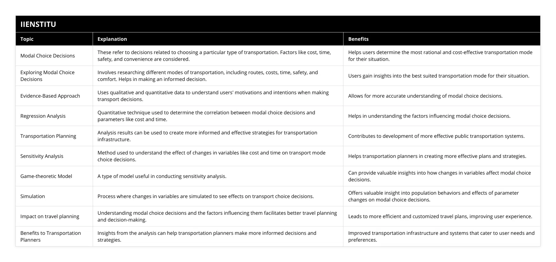 Modal Choice Decisions, These refer to decisions related to choosing a particular type of transportation Factors like cost, time, safety, and convenience are considered, Helps users determine the most rational and cost-effective transportation mode for their situation, Exploring Modal Choice Decisions, Involves researching different modes of transportation, including routes, costs, time, safety, and comfort Helps in making an informed decision, Users gain insights into the best suited transportation mode for their situation, Evidence-Based Approach, Uses qualitative and quantitative data to understand users' motivations and intentions when making transport decisions, Allows for more accurate understanding of modal choice decisions, Regression Analysis, Quantitative technique used to determine the correlation between modal choice decisions and parameters like cost and time, Helps in understanding the factors influencing modal choice decisions, Transportation Planning, Analysis results can be used to create more informed and effective strategies for transportation infrastructure, Contributes to development of more effective public transportation systems, Sensitivity Analysis, Method used to understand the effect of changes in variables like cost and time on transport mode choice decisions, Helps transportation planners in creating more effective plans and strategies, Game-theoretic Model, A type of model useful in conducting sensitivity analysis, Can provide valuable insights into how changes in variables affect modal choice decisions, Simulation, Process where changes in variables are simulated to see effects on transport choice decisions, Offers valuable insight into population behaviors and effects of parameter changes on modal choice decisions, Impact on travel planning, Understanding modal choice decisions and the factors influencing them facilitates better travel planning and decision-making, Leads to more efficient and customized travel plans, improving user experience, Benefits to Transportation Planners, Insights from the analysis can help transportation planners make more informed decisions and strategies, Improved transportation infrastructure and systems that cater to user needs and preferences