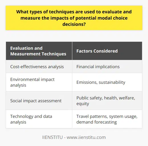 Evaluation and measurement techniques play a crucial role in understanding the impacts of potential modal choice decisions in transportation systems. These techniques encompass a range of factors, including cost-effectiveness, environmental impact, social considerations, and the use of technology and data.Cost-effectiveness analysis is an important technique used to evaluate the financial implications of different modal choices. This involves assessing the costs associated with the construction, operation, and maintenance of each transportation option. By comparing these costs to other investment options, decision-makers can determine the most economically viable choice.Another significant factor to evaluate is the environmental impact of each modal choice. This involves analyzing the emissions of greenhouse gases and air pollution associated with each option. By considering the carbon footprint and general sustainability of each choice, transportation planners can make informed decisions that minimize negative environmental effects.Social impacts are also considered when evaluating modal choice decisions. This entails examining the potential improvements in public safety and health, as well as the welfare and equity implications. Furthermore, the ability of a particular modal choice to reduce traffic congestion, promote physical activity, and connect communities is assessed. These social considerations ensure that transportation systems are designed to benefit society as a whole.Technology and data are valuable tools in evaluating and measuring the impacts of modal choice decisions. Data analysis allows for a detailed examination of travel patterns and transportation system usage. By understanding how travelers utilize different modes of transportation, planners can identify opportunities for improvement and ensure that the chosen option meets the needs of the population. Additionally, remote sensing and predictive modeling tools can forecast the demand for various modal choices and help predict the impacts of each alternative.In conclusion, evaluating and measuring the impacts of potential modal choice decisions in transportation systems requires a comprehensive assessment of various factors. Considering the cost-effectiveness, environmental impact, social implications, and utilization of technology and data ensures the development of efficient and cost-effective transportation systems. By using these techniques, transportation planners can make informed decisions that lead to the optimization of transportation networks for the benefit of society.