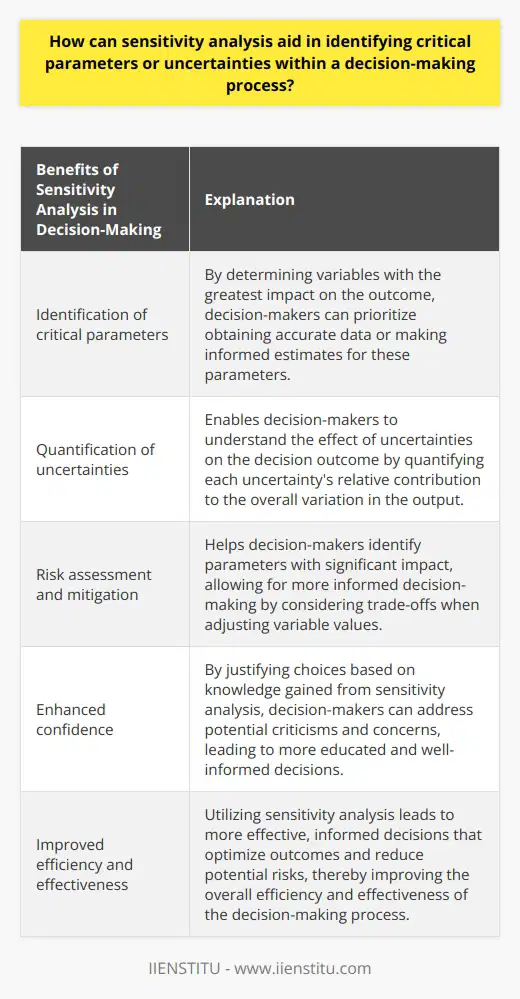 Sensitivity analysis is a valuable tool in decision-making processes as it helps identify critical parameters and uncertainties that can greatly impact the final outcome. By varying input values and observing the changes in the output, decision-makers can gain insights into the relationships between variables and prioritize those that have the most influence on the results.One of the primary goals of sensitivity analysis is to identify critical parameters. By determining which variables have the greatest impact on the outcome, decision-makers can focus on obtaining accurate data or making informed estimates for these specific variables. This allows for a more thorough evaluation of scenarios and the selection of the most appropriate one.Furthermore, sensitivity analysis enables the quantification of uncertainties. In a decision-making process, there are often multiple uncertain variables that need to be considered. By quantifying the relative contribution of each uncertainty to the overall variation in the output, decision-makers can understand the effect of uncertainties on the decision outcome. This helps guide them towards more robust choices and suggests areas where additional information could potentially reduce the level of uncertainty, thus improving the quality of the decision-making process.Sensitivity analysis also plays a role in risk assessment and mitigation. By identifying the parameters with the highest impact on the outcome, decision-makers gain an understanding of which variables have the potential to create significant risks. This allows for more informed decision-making by considering the trade-offs that may arise when adjusting variable values. Sensitivity analysis is thus a practical tool for exploring the potential consequences of various decisions and selecting strategies that minimize risks while maximizing benefits.Incorporating sensitivity analysis in decision-making processes enhances decision-makers' confidence by highlighting the crucial factors and uncertainties affecting the chosen course of action. By analyzing and justifying their choices based on the knowledge gained from sensitivity analysis, decision-makers can address potential criticisms or concerns regarding the decision, leading to more educated and well-informed decisions. Ultimately, this improves the overall efficiency and effectiveness of the decision-making process.In conclusion, sensitivity analysis aids decision-makers in identifying critical parameters, quantifying uncertainties, assessing and mitigating risks, and enhancing overall confidence in their choices. By utilizing this analytical tool, decision-makers can make more effective, informed decisions that optimize outcomes and reduce potential risks.