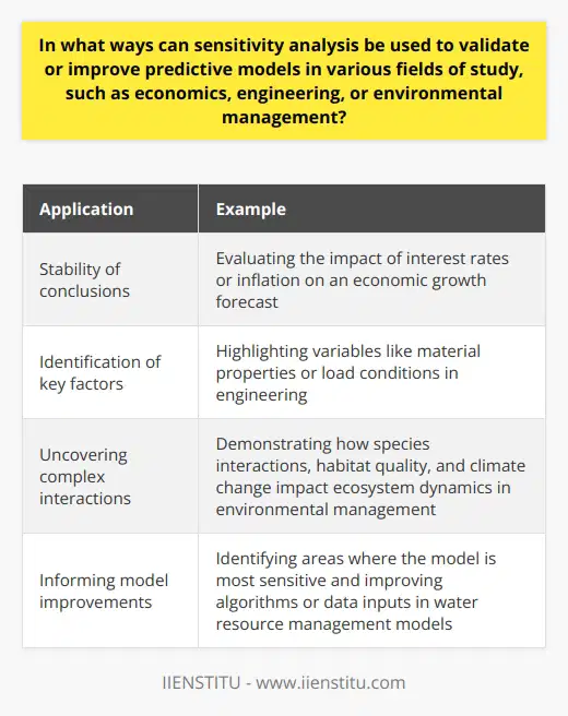 Sensitivity analysis is a valuable tool in validating and improving predictive models in fields like economics, engineering, and environmental management. It involves systematically analyzing the effect of varying inputs on a model's outputs to assess its robustness.One important application of sensitivity analysis is to determine the stability of a model's conclusions. By exploring how different input values affect the model's output, researchers can understand whether the model produces consistent results under different conditions. For example, in economics, sensitivity analysis could evaluate how assumptions about interest rates or inflation impact an economic growth forecast. This helps identify the range of uncertainty and interpret the findings cautiously.Sensitivity analysis also helps identify the key factors driving a model's outcomes. By comparing the relative impact of different inputs on the output, researchers can identify the most influential drivers and focus their efforts on collecting accurate data for these parameters. In engineering, sensitivity analysis can highlight variables like material properties or load conditions that significantly affect the behavior of a structural system. This understanding enables engineers to make informed decisions about design improvements and safety measures.Moreover, sensitivity analysis can uncover complex interactions between input variables that affect a model's outcome. This knowledge improves model accuracy and deepens the understanding of underlying mechanisms. In environmental management, sensitivity analysis can demonstrate how factors like species interactions, habitat quality, and climate change impact ecosystem dynamics. Recognizing these interactions helps guide resource managers towards integrated conservation strategies that consider multiple drivers of change.Furthermore, sensitivity analysis can inform model improvements by identifying areas where the model is most sensitive. Researchers can then focus on refining equations, parameter estimation techniques, or improving the representation of processes. For instance, in water resource management models, sensitivity analysis might reveal inadequate representation of specific hydrological processes, prompting researchers to improve algorithms or data inputs.In conclusion, sensitivity analysis plays a vital role in validating and improving predictive models across various fields. It helps assess the robustness of conclusions, identify critical drivers, uncover interactions between factors, and inform model improvements. By leveraging the insights obtained from sensitivity analysis, researchers can enhance model accuracy, reliability, and understanding of complex systems.