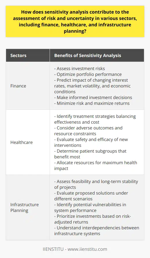 Sensitivity analysis is an essential tool in the assessment of risk and uncertainty in various sectors, including finance, healthcare, and infrastructure planning. This methodology allows decision-makers to understand how changing input parameters can influence the outcome of their decisions and identify critical factors affecting the results.In the finance sector, sensitivity analysis is particularly valuable in assessing investment risks and optimizing portfolio performance. By stress-testing financial models with different input assumptions, analysts can predict how changes in interest rates, market volatility, or economic conditions may impact asset prices and cash flows. This enables them to make informed decisions on investments and allocate resources effectively, minimizing risk while maximizing expected returns.In healthcare, sensitivity analysis helps decision-makers identify treatment strategies that strike a balance between effectiveness and cost while considering adverse outcomes and resource constraints. By testing health economic models under various scenarios, analysts can evaluate the safety and efficacy of new interventions, determine patient subgroups that may benefit most, and allocate resources for maximum health impact. Additionally, sensitivity analysis can inform policy decisions related to the adoption of new technologies, reimbursement schemes, and public health interventions.In infrastructure planning, sensitivity analysis plays a crucial role in assessing the feasibility and long-term stability of projects under different future scenarios. By adjusting key variables such as demand, costs, and external factors, planners can evaluate the resilience of proposed solutions and identify potential vulnerabilities in system performance. This analysis allows decision-makers to prioritize investments by comparing risk-adjusted returns for different projects and understanding the interdependencies between infrastructure systems.In conclusion, sensitivity analysis is a powerful tool for assessing and managing risks and uncertainties in sectors such as finance, healthcare, and infrastructure planning. By exploring the effects of changes in key parameters, decision-makers can identify critical areas of concern, evaluate the robustness of solutions, and allocate resources more efficiently to optimize outcomes in uncertain conditions. The application of sensitivity analysis contributes to better decision-making and increased understanding of potential risks and uncertainties in various sectors.