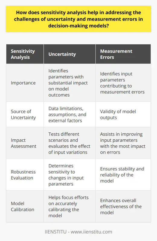 Sensitivity analysis is a crucial tool in decision-making models as it helps address the challenges posed by uncertainty and measurement errors. By examining the impact of variations in input parameters, sensitivity analysis identifies the parameters that have the most substantial effect on model outcomes.Uncertainty in decision-making models can emerge from different sources, including data limitations, assumptions, and external factors. Sensitivity analysis allows modelers to assess the impact of uncertainty by testing different scenarios and understanding how variations in inputs affect the model. This process highlights areas where data quality and input assumptions need improvement, thus enhancing the accuracy and reliability of the model.Measurement errors can significantly impact the validity of model outputs, leading to incorrect decision-making. Sensitivity analysis assists in identifying the input parameters that contribute the most to measurement errors, enabling modelers to focus on improving these particular aspects. By mitigating measurement errors, sensitivity analysis enhances the reliability of model outputs and ensures that decision-makers have access to accurate information.Sensitivity analysis also plays a vital role in evaluating the robustness of decision-making models. It helps determine how sensitive the model's outputs are to changes in input parameters. This information allows modelers to understand the degree to which the model can tolerate perturbations, which is crucial when considering the stability and reliability of the model.Additionally, sensitivity analysis aids in model calibration. By identifying the most influential parameters, sensitivity analysis helps modelers focus their efforts on accurately calibrating the model to the most relevant input data. This process ultimately increases the overall effectiveness of the model and supports better decision-making.In conclusion, sensitivity analysis is an essential tool for addressing the challenges of uncertainty and measurement errors in decision-making models. By determining influential parameters, improving data quality and model calibration, and ensuring robustness, sensitivity analysis enables decision-makers to make well-informed choices based on accurate and dependable model outcomes.