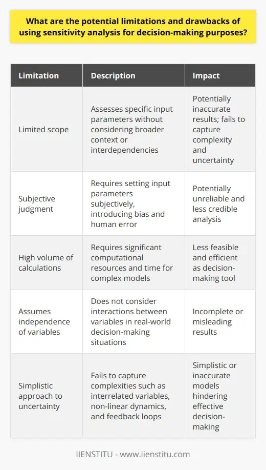 Sensitivity analysis is a widely used method for making informed decisions by evaluating the impact of varying input parameters. However, it is important to recognize the potential limitations and drawbacks of this approach in order to make well-informed decisions.One major limitation of sensitivity analysis is its limited scope. This method focuses on assessing the impact of specific input parameters without considering the broader context or the interdependencies between various factors. This means that sensitivity analysis may not accurately capture the complexity and uncertainty involved in decision-making situations. As a result, the results of sensitivity analysis may not be as useful for decision-makers as they might have hoped.Another drawback of sensitivity analysis is the need for subjective judgment in setting certain input parameters. For example, probabilities or ranges for variables need to be determined by the analysts using their expertise and experience. This subjectivity introduces the potential for bias and human error, which can skew the results of the analysis. This subjectivity may also decrease the credibility of the analysis, making it less reliable for decision-making purposes.Sensitivity analysis often requires a high volume of calculations to evaluate multiple scenarios. This reliance on computation can pose challenges, especially when the model is complex and involves numerous interrelated variables. In such cases, the computational resources and time required for sensitivity analysis can be significant, potentially making it less feasible and efficient as a decision-making tool.Another limitation of sensitivity analysis is that it typically assumes that the variables under consideration are independent, which is often not the case in real-world decision-making situations. In reality, variables often interact with each other, and these interaction effects can significantly affect the overall outcome. Sensitivity analysis may not consider these interactions, leading to incomplete or potentially misleading results. This inherent issue can limit the applicability and relevance of sensitivity analysis for decision-making purposes.A critical drawback of sensitivity analysis is its simplistic approach to uncertainty. Sensitivity analysis assumes that uncertainty can be represented by simple perturbations of input parameters. However, in reality, uncertainty is often more complex, involving interrelated variables, non-linear dynamics, and feedback loops. Sensitivity analysis fails to capture these complexities, potentially resulting in simplistic or inaccurate models that hinder effective decision-making.In conclusion, while sensitivity analysis is a convenient tool for exploring the impact of varying parameters, it is essential to recognize its limitations. Decision-makers should consider other methods or techniques that better address the complexities inherent in real-world decision-making situations. By acknowledging the potential limitations and drawbacks of sensitivity analysis, decision-makers can make more informed and reliable decisions.