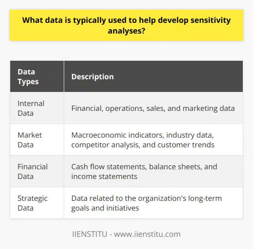 The data used to develop sensitivity analyses typically include internal data, market data, financial data, and strategic data. Internal data, such as financial, operations, sales, and marketing data, provides a baseline for analysis and helps identify areas of risk and opportunity. Market data, including macroeconomic indicators, industry data, competitor analysis, and customer trends, helps assess the impact of external conditions and competitors. Financial data, such as cash flow statements, balance sheets, and income statements, helps evaluate the financial risks and analyze different economic scenarios. Strategic data, related to the organization's long-term goals and initiatives, helps assess risks and develop alternative strategies. By analyzing these various data sources, organizations can make informed decisions based on different potential scenarios and anticipate environmental changes.