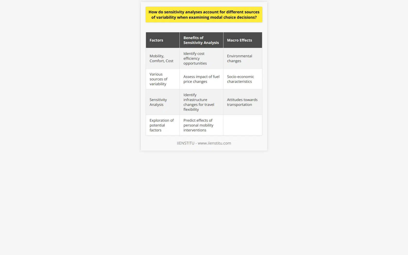Sensitivity analyses play a vital role in understanding how modal choices are made and take into account different sources of variability. When making decisions about which mode of transportation to use, factors such as mobility, comfort, and cost are essential considerations. These factors can vary significantly, and it is crucial to capture this variability accurately to understand the decision-making process.Sensitivity analysis involves testing the response of a system to changes in its parameters. While this technique has been widely used in the natural sciences, it has only recently gained attention in the social sciences. When examining modal choice decisions, it is necessary to consider the different sources of variability involved. Sensitivity analysis allows for the exploration of potential factors and assigns varying degrees of importance to each element.By using sensitivity analysis to examine modal choice decisions, researchers can gain insight into significant macro effects. These include environmental changes, socio-economic characteristics, and attitudes towards transportation. Understanding these macro effects is critical for comprehensive public transport planning, as it takes into account the impact of various sources of variability.There are several notable benefits to using sensitivity analysis when studying modal choice decisions. First, it can identify opportunities for cost efficiency in transportation. By exploring potential changes in traveler behavior, sensitivity analysis can help identify ways to promote more sustainable and economical modes of transportation. Additionally, it can assess the impact of changes in fuel prices on transport preferences, allowing for informed decision-making in policy development. Sensitivity analysis can also help identify infrastructure changes that enhance travel flexibility and predict the effects of personal mobility interventions on travelers.In conclusion, sensitivity analysis is a powerful tool that enables researchers and public transport planners to delve into the complexities of modal choice decisions. By considering different sources of variability, sensitivity analysis can provide a better understanding of why certain modal choices are made. It can also inform decision-makers about potential changes that may have a significant impact on the environment, socio-economic factors, and traveler behavior. As such, sensitivity analysis should be an integral part of any analysis of modal choice decisions.