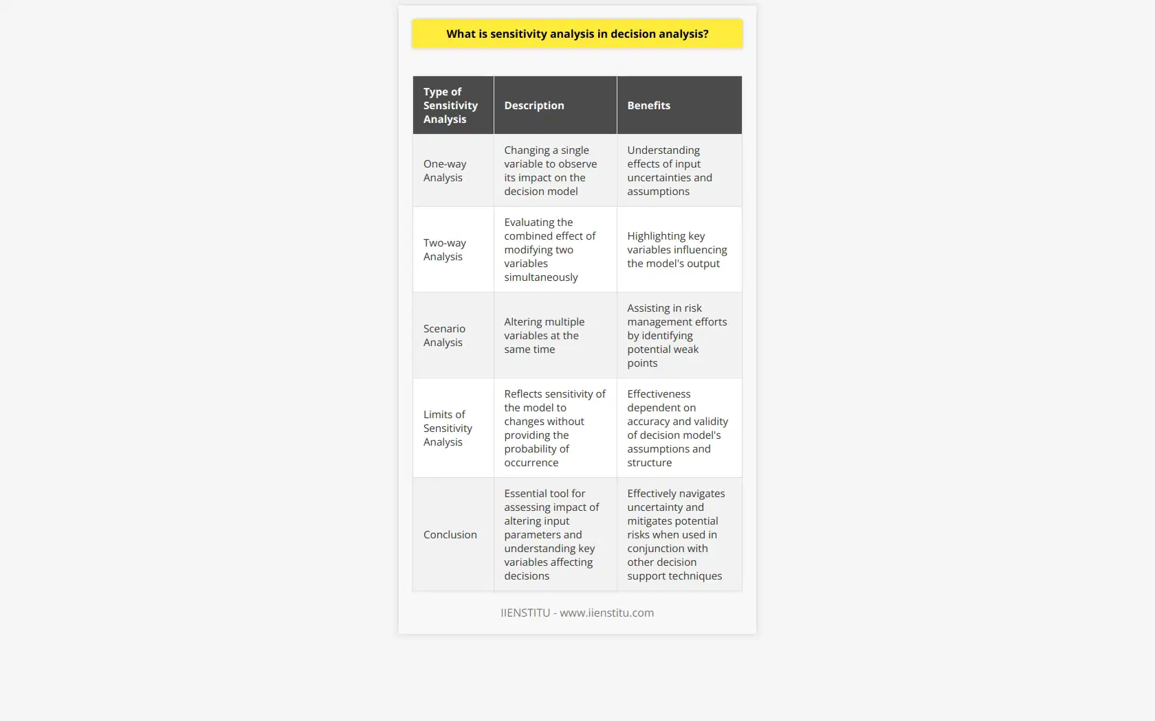 Sensitivity analysis in decision analysis is a valuable tool that helps decision-makers assess the impact of changing inputs and uncertainties in the decision-making process. It allows decision-makers to understand the robustness of their choices and make more informed decisions.There are three primary types of sensitivity analysis: one-way, two-way, and scenario analysis. One-way analysis involves changing a single variable to observe its impact on the decision model. Two-way analysis evaluates the combined effect of modifying two variables simultaneously. Scenario analysis involves altering multiple variables at the same time.Sensitivity analysis offers several benefits in decision-making processes. It helps decision-makers understand the effects of input uncertainties and assumptions, promoting well-informed decision-making. Additionally, it highlights the key variables that influence the model's output, aiding in the prioritization of further research. Sensitivity analysis also assists in identifying potential weak points and high-impact events, supporting risk management efforts.However, sensitivity analysis has its limitations. It only reflects the sensitivity of the model to changes in inputs and does not provide the actual probability of these changes occurring. It also assumes that all other factors remain constant, which may not be the case in reality. The effectiveness of sensitivity analysis is also dependent on the accuracy and validity of the decision model itself, relying on its underlying assumptions and structure.In conclusion, sensitivity analysis is an essential tool in decision analysis. It helps decision-makers assess the impact of altering input parameters, understand the key variables affecting their decisions, and make better-informed choices. While it has limitations, sensitivity analysis, when used in conjunction with other decision support techniques, effectively navigates uncertainty and mitigates potential risks.