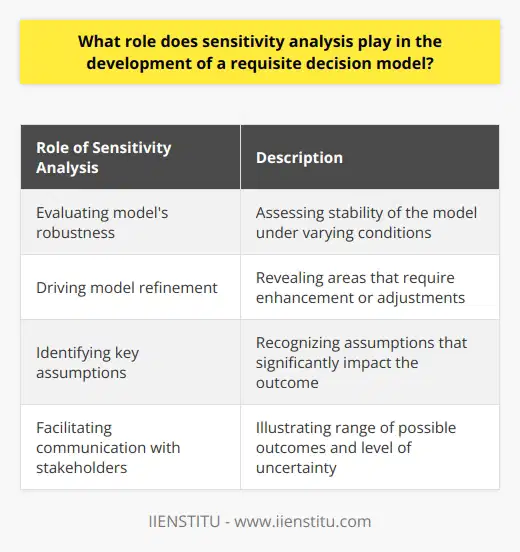 Sensitivity analysis is a crucial component in the development of a requisite decision model as it allows for the testing and evaluation of the model's reliability and robustness. By assessing the impact of changes in input variables, parameters, and assumptions on the model's output or outcome, sensitivity analysis helps to achieve a more accurate and dependable model that aligns with the decision-making context.One of the primary roles of sensitivity analysis is evaluating the model's robustness. Robustness refers to the stability of the model under varying conditions. By altering the values of input variables and parameters, sensitivity analysis identifies the variables that have the most significant impact on the overall outcome. This information enables decision-makers to gain deeper insights into the strengths and weaknesses of the model, ultimately leading to more informed choices.Furthermore, sensitivity analysis plays a crucial role in driving the refinement process of the decision model. The findings from sensitivity analysis often reveal areas of the model that require enhancement or adjustments, especially when the model exhibits instability under certain conditions. Decision-makers can use this information to fine-tune the model's structure, parameters, and input variables, ensuring that the model adequately addresses the decision problem at hand.In addition, sensitivity analysis helps identify key assumptions underlying the decision model. These key assumptions are those that, if altered, significantly impact the overall outcome. Recognizing and understanding these assumptions is essential for decision-makers as it allows them to be aware of potential limitations and biases present in the model. This awareness helps decision-makers make more rational and informed decisions.Finally, sensitivity analysis facilitates the communication of model results to various stakeholders. By illustrating the range of possible outcomes under different scenarios, sensitivity analysis helps stakeholders understand the level of uncertainty and risk involved in the decision-making process. This promotes trust and confidence in the model and aids in the decision-making process.In conclusion, sensitivity analysis plays a vital role in the development of a requisite decision model. It ensures robustness, drives model refinement, identifies key assumptions, and facilitates the communication of results to stakeholders. Incorporating sensitivity analysis into the model development process is essential to create an accurate, reliable, and transparent decision model that serves the needs of decision-makers.