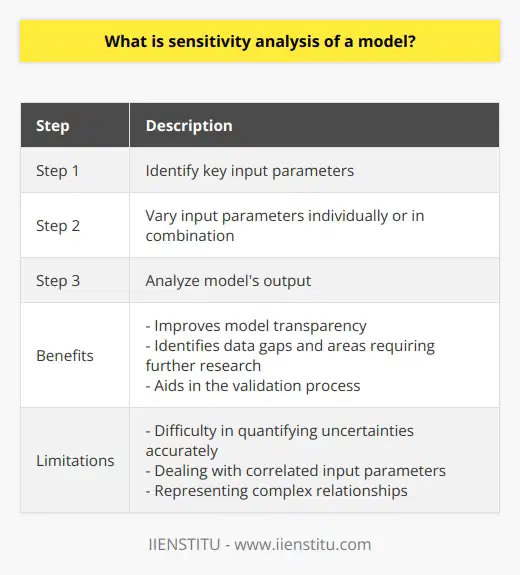 Sensitivity analysis is a technique used to examine how a model's output is affected by changes in its input parameters. By identifying key input parameters and varying their values, researchers and decision-makers can assess the sensitivity of a model's results. This helps determine which factors have the greatest influence on the model's output and allows for informed decision-making.The first step in conducting a sensitivity analysis is to identify the key input parameters in the model. These parameters are the independent variables or factors that can influence the model's output. Examples of input parameters include interest rates, costs, prices, and probabilities.Once the key input parameters have been identified, they are varied individually or in combination. This can be done by changing the values within their reasonable range or by using scenario-based approaches, such as worst-case, best-case, or base-case scenarios. Probabilistic methods can also be used, where the input parameters are assigned probability distributions to simulate different potential outcomes.After varying the input parameters, the model's output is analyzed to determine the level of sensitivity of the results. This helps identify which input parameters have the greatest influence on the model's output and allows researchers and decision-makers to prioritize their focus on these critical factors. Common sensitivity measures include elasticity, partial rank correlation, and regression coefficients.Sensitivity analysis offers several benefits in the modeling process. It improves model transparency by assessing the impact of changes in input parameters on the model's output. It also helps identify data gaps and areas that require further research or improvement. Additionally, sensitivity analysis aids in the validation process, ensuring the accuracy and reliability of the model's results.However, there are some limitations to sensitivity analysis. One challenge is quantifying all uncertainties accurately, as some factors may be difficult to measure or estimate. Another limitation is dealing with correlated input parameters, where changes in one parameter may be associated with changes in another. It is important to account for these relationships to avoid biased results. Lastly, accurately representing complex relationships and interactions between input parameters can be challenging, and simplifications may be necessary.In conclusion, sensitivity analysis is a vital tool for understanding how a model's output is affected by changes in its input parameters. It provides valuable insights into the robustness of the model and helps prioritize focus on critical factors. While it has limitations, sensitivity analysis is an essential technique for researchers and practitioners in making informed decisions.