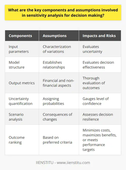 Sensitivity analysis is a valuable tool in decision-making processes as it assesses the impact of uncertainty. By identifying and evaluating input parameters and assumptions, decision-makers can determine the range of possible outcomes. The structure of the decision-making model is also essential, as it establishes the relationships between inputs and outputs. Establishing specific output metrics, such as financial measures and non-financial aspects, allows for a thorough evaluation of decision effectiveness.Quantifying uncertainties and assigning probabilities to different outcomes is crucial in sensitivity analysis. This process involves characterizing variations in input parameters, assumptions, or model structure to gauge the level of confidence in the results. Scenario analysis is another integral part of sensitivity analysis, allowing decision-makers to explore the consequences of changes and assess decision resilience under different future conditions.Outcome ranking plays a vital role in making informed choices. By prioritizing the results of different scenarios based on preferred criteria, decision-makers can minimize costs, maximize benefits, or satisfy specific performance targets.In conclusion, sensitivity analysis helps decision-makers understand the uncertainty associated with their choices by evaluating key components and assumptions. It allows for a thorough assessment of potential impacts and risks through the evaluation of input parameters, model structure, output metrics, uncertainty quantification, scenario analysis, and outcome ranking.