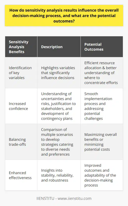 Sensitivity analysis is a critical tool in the decision-making process as it helps decision-makers understand the impact of uncertainty and potential risks on their choices. By evaluating how sensitive their preferred choice is to changes in data or assumptions, decision-makers can gain insights into the stability and reliability of their decisions. This understanding allows them to make more informed choices and mitigate adverse results.One key benefit of sensitivity analysis is that it helps identify key variables that significantly influence the outcomes of decisions. By highlighting these variables, decision-makers can effectively prioritize resources and focus on essential aspects that can lead to better outcomes. This allows for a more efficient allocation of resources and a better understanding of where to concentrate efforts for the desired results.Additionally, sensitivity analysis increases decision-makers' confidence in implementing their chosen approach. By understanding the potential effects of uncertainties and risks, decision-makers can better justify their decisions to stakeholders and develop contingency plans. This level of confidence is valuable in ensuring a smooth implementation process and addressing potential challenges that may arise.Sensitivity analysis also aids in balancing trade-offs between different options. By comparing multiple scenarios, decision-makers can develop strategies that cater to diverse needs and preferences, maximizing overall benefits or minimizing potential costs. This comprehensive approach ensures that all factors are considered and that the decision-making process remains flexible and adaptable.In summary, sensitivity analysis results have a significant influence on the decision-making process. They provide valuable insights into stability, reliability, and robustness. By identifying key variables, prioritizing resources, instilling confidence, and balancing trade-offs, sensitivity analysis enhances the overall effectiveness and adaptability of the decision-making process, leading to improved outcomes.