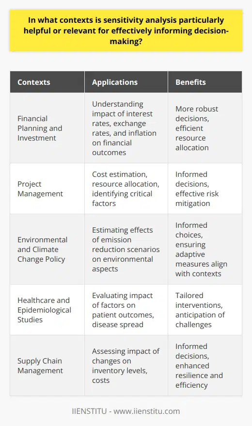 Sensitivity analysis is particularly helpful and relevant in several contexts for effectively informing decision-making. One significant domain where sensitivity analysis is extensively used is financial planning and investment. Decision-makers utilize sensitivity analysis to understand the potential impact of variables like interest rates, currency exchange rates, and inflation on overall financial outcomes. By comprehending how these variables can affect the output of financial models, decision-makers can make more robust decisions and allocate resources efficiently.Another context where sensitivity analysis is crucial is project management, especially in cost estimation and resource allocation. By conducting sensitivity analysis, managers can identify critical factors that may significantly affect a project's cost and performance. They can analyze changes in input parameters such as labor, materials, and project duration to make informed decisions and mitigate potential risks effectively.Sensitivity analysis also plays a vital role in examining the potential impacts of environmental and climate change policies. It allows policymakers to estimate how different emission reduction scenarios may affect temperature rise, sea levels, and other environmental aspects. By understanding the implications of various policy options, decision-makers can make more informed choices and ensure adaptive measures align with specific contexts.In healthcare and epidemiological studies, sensitivity analysis is critical for understanding the impact of numerous factors on patients' outcomes or disease spread. Decision-makers can evaluate the influence of variable factors like treatment effectiveness, prevalence, and risk factors to tailor medical interventions and prevention strategies accordingly. This analysis helps anticipate challenges and contributes to the overall effectiveness and resilience of healthcare systems.Supply chain management is another domain where sensitivity analysis is invaluable. It helps evaluate the possible impacts of changes in demand, production capacity, or lead times on inventory levels and costs. By understanding vulnerabilities and uncertainties within the supply chain, managers can make informed decisions on sourcing strategies, inventory management, and risk mitigation. This enhances the overall resilience and efficiency of the supply chain.In conclusion, sensitivity analysis is a vital tool that can significantly inform decision-making in various domains such as financial planning, project management, environmental policy, healthcare, and supply chain management. Analyzing the potential impacts of changes in key variables within models helps decision-makers improve the robustness of their decisions and ultimately achieve better outcomes.