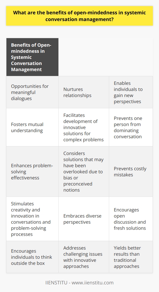 Open-mindedness is crucial in the realm of systemic conversation management and offers a range of benefits. Firstly, it creates opportunities for meaningful dialogues by nurturing relationships and enabling individuals to gain new perspectives. This fosters mutual understanding and facilitates the development of innovative solutions for complex problems. Open-mindedness also encourages collaboration, ensuring that all participants have an equal chance to contribute and preventing any one person from dominating the conversation.Secondly, open-mindedness enhances problem-solving effectiveness. By being receptive to different ideas, individuals can consider solutions that may have been overlooked due to bias or preconceived notions. This helps prevent costly mistakes and promotes creative approaches to problem-solving that would not have been possible otherwise.Furthermore, open-mindedness stimulates creativity and innovation in conversations and problem-solving processes within organizations, groups, communities, and similar settings. By embracing diverse perspectives and allowing for open discussion, fresh solutions can be generated, taking into account various factors that closed-minded thinking or bias might have disregarded. This mindset also encourages individuals to think outside the box and find innovative ways to address challenging issues, often yielding better results than traditional approaches embraced by closed-off groups with similar views.In summary, the benefits of open-mindedness in systemic conversation management are vast. It fosters relationships by promoting mutual understanding, enhances problem-solving effectiveness by considering a wider range of solutions, and stimulates creativity and innovation within organizations, groups, communities, and other contexts. It is important for individuals involved in these conversations, whether they hold positions in business, executive roles, or are employees, to cultivate a mindset that embraces diverse opinions. This ensures successful outcomes and propels progress in systemic conversation management.