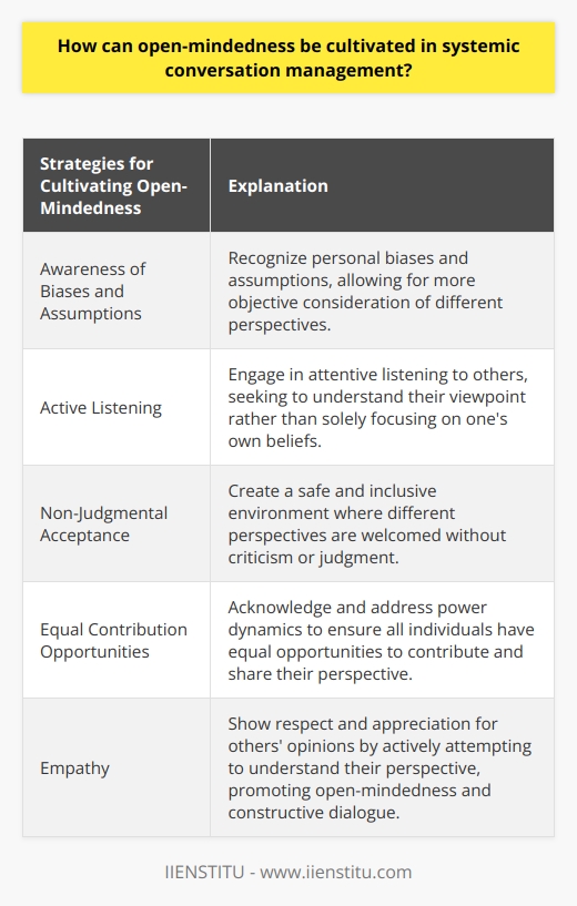 Open-mindedness is a crucial aspect of systemic conversation management. It is the ability to consider different perspectives, even if they contradict one's own beliefs. This skill is vital for successful conversations as it encourages the exploration of diverse opinions and ideas, leading to more constructive dialogue.To cultivate open-mindedness, individuals must make a conscious effort to be aware of their biases and assumptions. Each person has a unique understanding of the world, and it is crucial to respect these differences. This can be achieved by actively listening to others and genuinely attempting to understand their point of view. Patients should be exercised, and questions should be asked to seek clarification.Moreover, it is important to remain non-judgmental and accept different perspectives without criticism or judgment. This creates an environment where individuals feel safe expressing their views without fear of reprisal. Power dynamics should also be considered, as those in positions of authority may try to dominate conversations. It is crucial to ensure that everyone has the opportunity to contribute and share their perspectives equally.Empathy is another key factor in cultivating open-mindedness. It involves actively trying to understand the other person's perspective and showing respect and appreciation for their opinions. Taking the time to consider another person's viewpoint fosters open-mindedness and enables a more respectful and constructive dialogue.In summary, open-mindedness is essential for systemic conversation management. It requires actively listening, being aware of biases, practicing empathy, and creating a safe environment for all participants. By implementing these strategies, individuals can engage in meaningful conversations that promote understanding and collaboration.