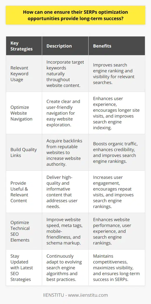 In conclusion, to ensure long-term success in SERP optimization, businesses should focus on relevant keyword usage, optimize website navigation, build links to their website, provide useful and relevant content, optimize technical SEO elements, and stay up to date with the latest SEO strategies. By implementing these strategies consistently, businesses can maximize their online visibility and achieve long-term success in search engine rankings.