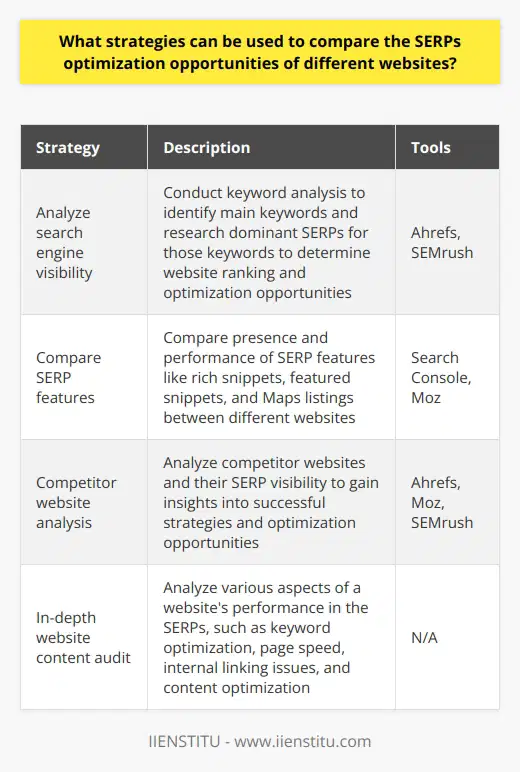 Search Engine Result Page (SERP) optimization is crucial for the success of a website. It involves optimizing a website's position in search engine results to improve its visibility and ranking. To compare the SERP optimization opportunities of different websites, several strategies can be used.The first strategy is to analyze the search engine visibility of a website. This involves conducting a keyword analysis to identify the main keywords that customers use to search for products or services similar to those offered by the website. By researching the dominant SERPs for these chosen search terms, website owners can gain insights into how their website currently ranks and where there may be optimization opportunities. Tools like Ahrefs and SEMrush can also be used to measure the brand visibility of a website in the SERPs for competing keywords within the chosen topics, providing valuable data to inform an SEO strategy.The second strategy involves comparing SERP features for different websites. SERP features like rich snippets, featured snippets, and Maps listings can greatly enhance the visibility of a website in search results. It is essential to compare different websites in terms of the presence and performance of these features. Tools like Search Console and Moz can help identify how well a website is performing in the SERPs and compare SERP features between different websites, highlighting potential areas for optimization.Conducting competitor website analysis is another valuable strategy. By analyzing the websites of competitors and their SERP visibility, website owners can gain insights into the strategies that have been successful for their rivals. This information can help inform their own SEO strategies and identify potential optimization opportunities. SEO tools like Ahrefs, Moz, and SEMrush provide detailed insights into a competitor's SEO performance and visibility in the SERPs, including keyword analytics and other valuable data.Lastly, an in-depth website content audit can be a crucial part of a SERP optimization strategy. This audit involves analyzing various aspects of a website's performance in the SERPs, such as keyword optimization opportunities, page speed and loading issues, internal linking issues, and content optimization. It also allows website owners to understand how competitors are optimizing their content for better SERP visibility.In conclusion, various strategies can be used to compare the SERP optimization opportunities of different websites. Analyzing search engine visibility, comparing SERP features, conducting competitor website analysis, and performing an in-depth website content audit are all effective ways to identify optimization opportunities. By implementing these strategies, website owners can develop successful SEO strategies and improve their website's visibility in the SERPs.