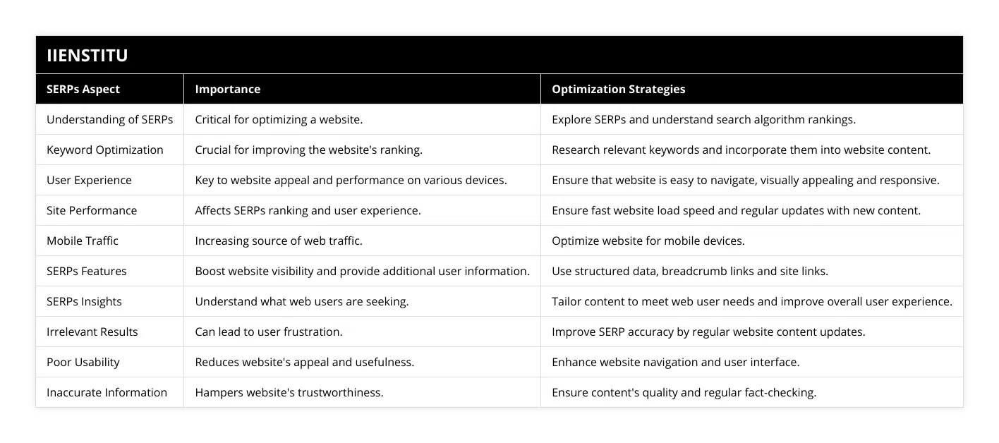 Understanding of SERPs, Critical for optimizing a website, Explore SERPs and understand search algorithm rankings, Keyword Optimization, Crucial for improving the website's ranking, Research relevant keywords and incorporate them into website content, User Experience, Key to website appeal and performance on various devices, Ensure that website is easy to navigate, visually appealing and responsive, Site Performance, Affects SERPs ranking and user experience, Ensure fast website load speed and regular updates with new content, Mobile Traffic, Increasing source of web traffic, Optimize website for mobile devices, SERPs Features, Boost website visibility and provide additional user information, Use structured data, breadcrumb links and site links, SERPs Insights, Understand what web users are seeking, Tailor content to meet web user needs and improve overall user experience, Irrelevant Results, Can lead to user frustration, Improve SERP accuracy by regular website content updates, Poor Usability, Reduces website's appeal and usefulness, Enhance website navigation and user interface, Inaccurate Information, Hampers website's trustworthiness, Ensure content's quality and regular fact-checking