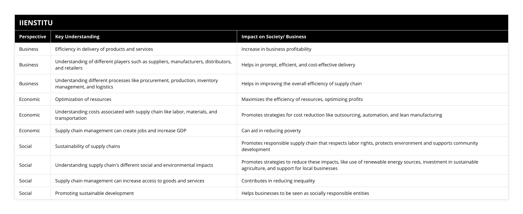Business, Efficiency in delivery of products and services, Increase in business profitability, Business, Understanding of different players such as suppliers, manufacturers, distributors, and retailers, Helps in prompt, efficient, and cost-effective delivery, Business, Understanding different processes like procurement, production, inventory management, and logistics, Helps in improving the overall efficiency of supply chain, Economic, Optimization of resources, Maximizes the efficiency of resources, optimizing profits, Economic, Understanding costs associated with supply chain like labor, materials, and transportation, Promotes strategies for cost reduction like outsourcing, automation, and lean manufacturing, Economic, Supply chain management can create jobs and increase GDP, Can aid in reducing poverty, Social, Sustainability of supply chains, Promotes responsible supply chain that respects labor rights, protects environment and supports community development, Social, Understanding supply chain's different social and environmental impacts, Promotes strategies to reduce these impacts, like use of renewable energy sources, investment in sustainable agriculture, and support for local businesses, Social, Supply chain management can increase access to goods and services, Contributes in reducing inequality, Social, Promoting sustainable development, Helps businesses to be seen as socially responsible entities