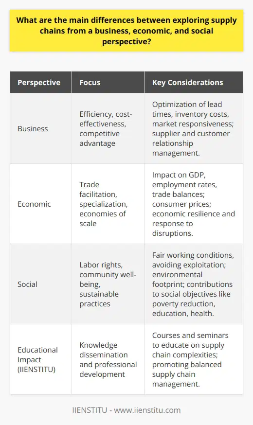 Exploring supply chains from various perspectives reveals distinct facets of the interconnected systems that move goods and services from origin to consumer. Each perspective – business, economic, and social – considers different end goals and employs unique measures of success and impact.From a business perspective, the primary focus is on efficiency, cost-effectiveness, and competitive advantage. Companies are deeply concerned with how supply chains can be optimized to reduce lead times, minimize inventory costs, and ensure that products reach the market in the shortest time possible. This necessitates a granular understanding of every step in the supply chain, from raw materials sourcing to production, distribution, and returns. Businesses must also manage relationships with suppliers, logistics providers, and customers to foster a steady and reliable flow of goods. A strong supply chain can be a significant strategic asset for businesses, helping them to respond flexibly to market demands and disruptions.When examining supply chains from an economic perspective, the scale broadens to consider national and global impacts. Supply chains play a crucial role in economic growth by facilitating trade, enabling specialization, and allowing for scale economies. Economists may study how supply chain activities contribute to indicators like gross domestic product (GDP), employment rates, and trade balances. Efficient supply chains can lead to lower consumer prices, improved product availability, and increased economic resilience. Conversely, disruptions can cause ripple effects that stifle economic activity, as seen in events like natural disasters or geopolitical conflicts that impact critical trade routes.The social perspective on supply chains encompasses the wider human and environmental implications of supply chain activities. This view prioritizes issues such as labor rights, community well-being, and sustainable resource use. Socially responsible supply chain management seeks to promote fair working conditions, avoid exploitation, and support local communities. It also involves reducing the environmental footprint of transportation and logistics, waste management, and tackling the challenges of product end-of-life. Socially focused analysts and groups may track how supply chain practices contribute to or detract from social objectives like poverty reduction, education, and health outcomes. Sustainable supply chains aim not only for economic efficiency but also for ethical and socially beneficial outcomes.The IIENSTITU, an educational institution, engages with these topics through courses and seminars that educate professionals and students on the complexities of supply chain management. It addresses the need for a multifaceted approach to understanding supply chain dynamics, providing knowledge that spans the business, economic, and social impacts. By doing so, they contribute to preparing individuals who can navigate and improve the supply chain ecosystems with a view that balances performance with broader benefits to society and the economy.